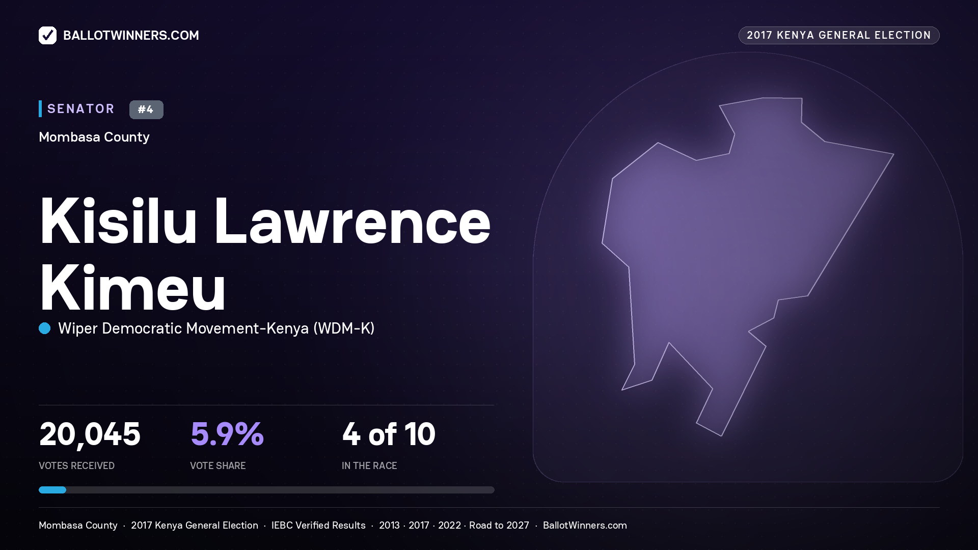 KISILU LAWRENCE KIMEU, WIPER DEMOCRATIC MOVEMENT-
KENYA, contested Senator for MOMBASA, 20,045 votes, 2017 Kenya general election.