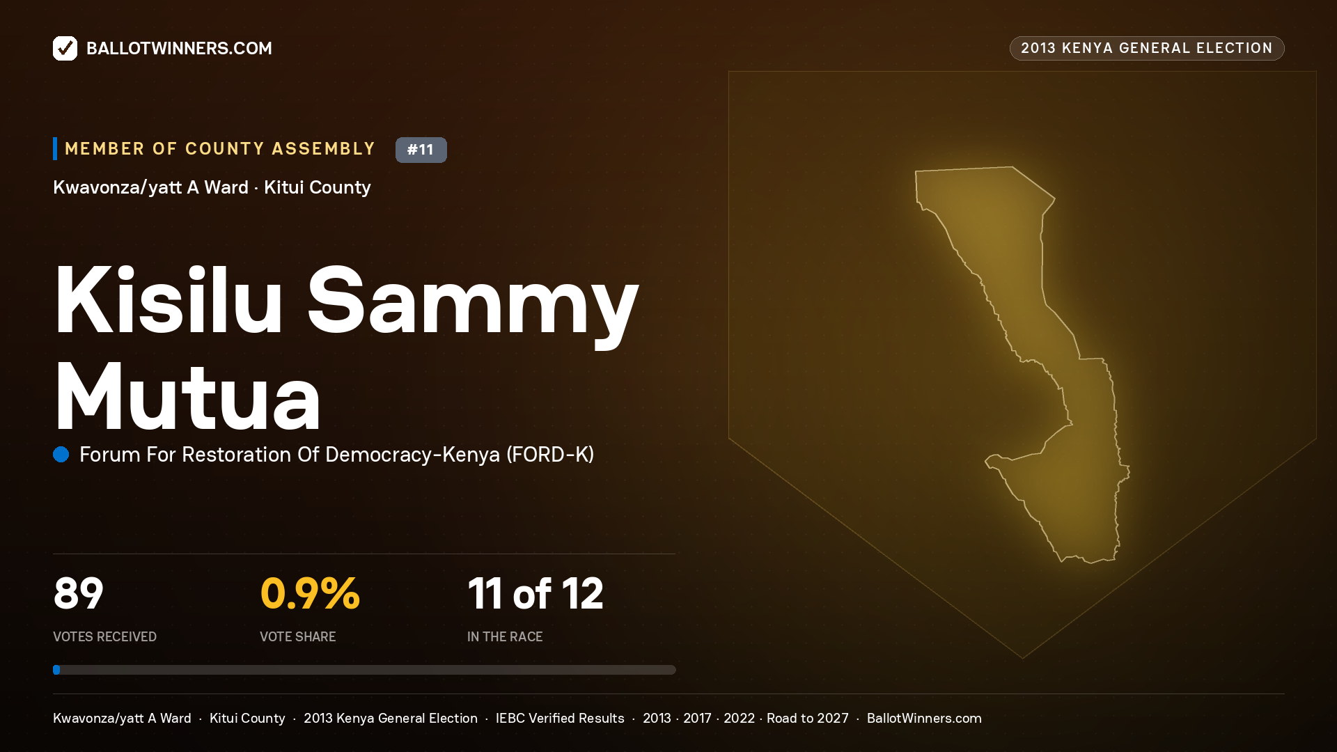 KISILU SAMMY MUTUA, contested Member of County Assembly for KWAVONZA/YATT A, 89 votes, 2013 Kenya general election.