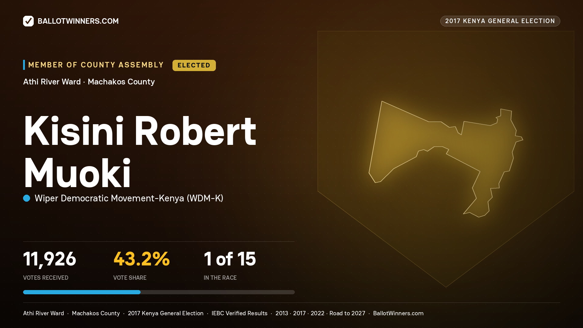KISINI ROBERT MUOKI, WIPER DEMOCRATIC MOVEMENT- KENYA, elected Member of County Assembly for ATHI RIVER, 11,926 votes, 2017 Kenya general election.