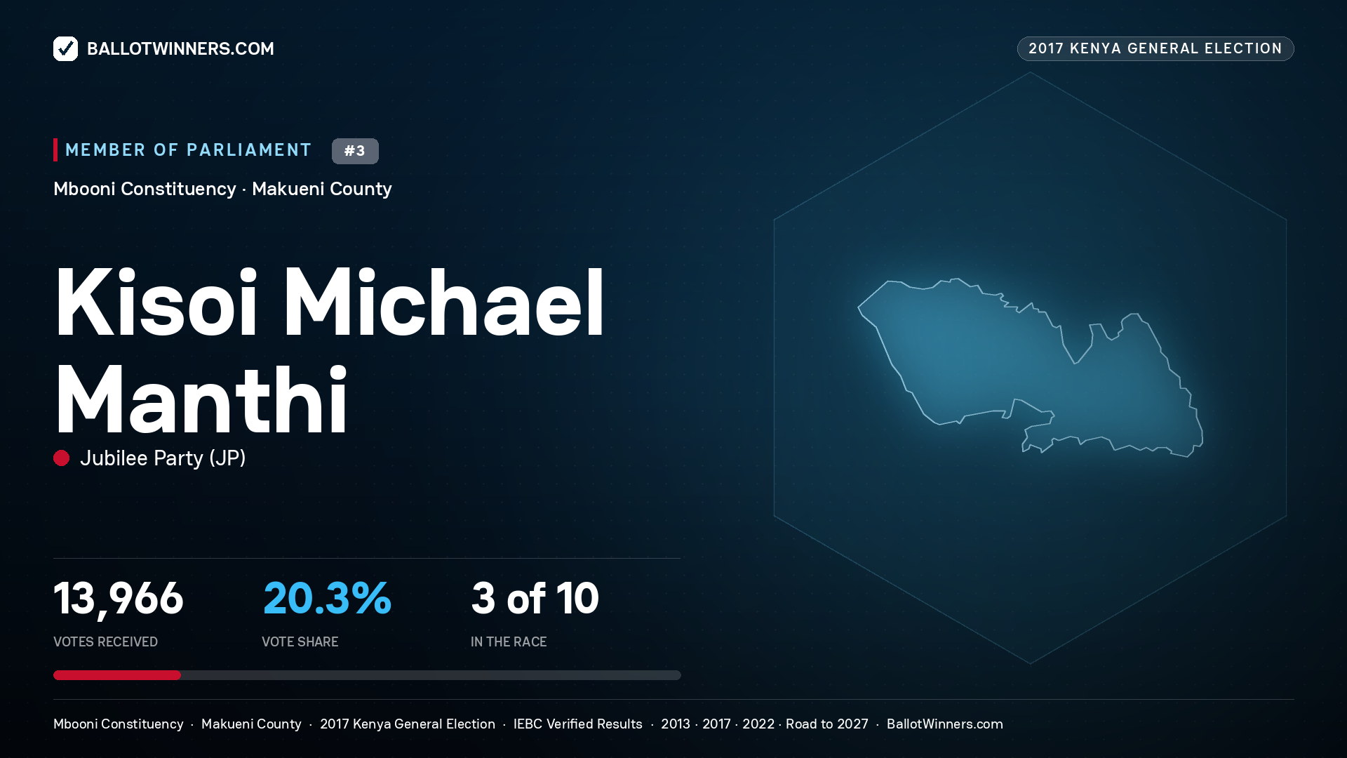 KISOI MICHAEL MANTHI, JUBILEE PARTY, contested Member of Parliament for MBOONI, 13,966 votes, 2017 Kenya general election.
