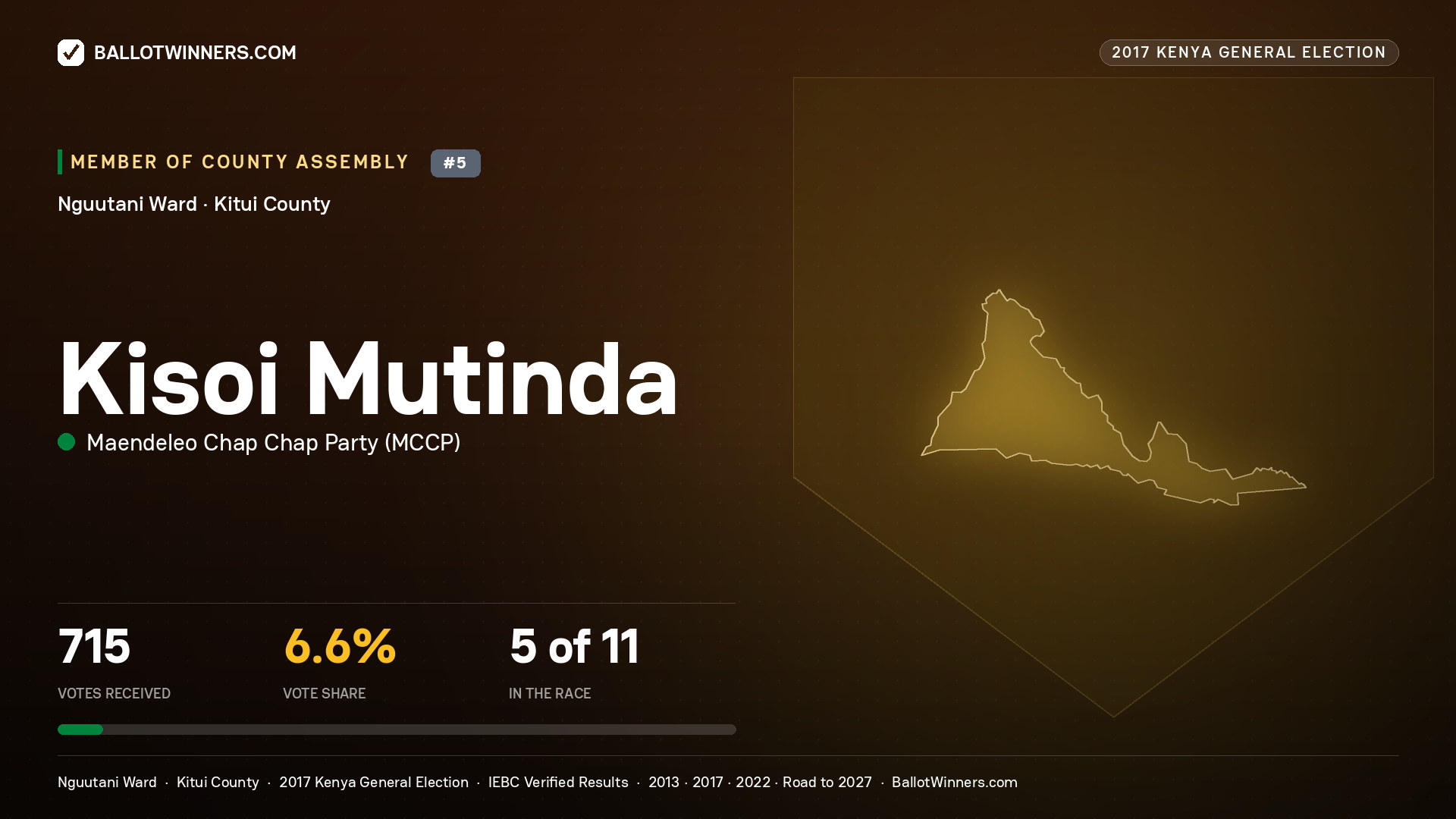 KISOI MUTINDA, MAENDELEO CHAP CHAP PARTY, contested Member of County Assembly for NGUUTANI, 715 votes, 2017 Kenya general election.
