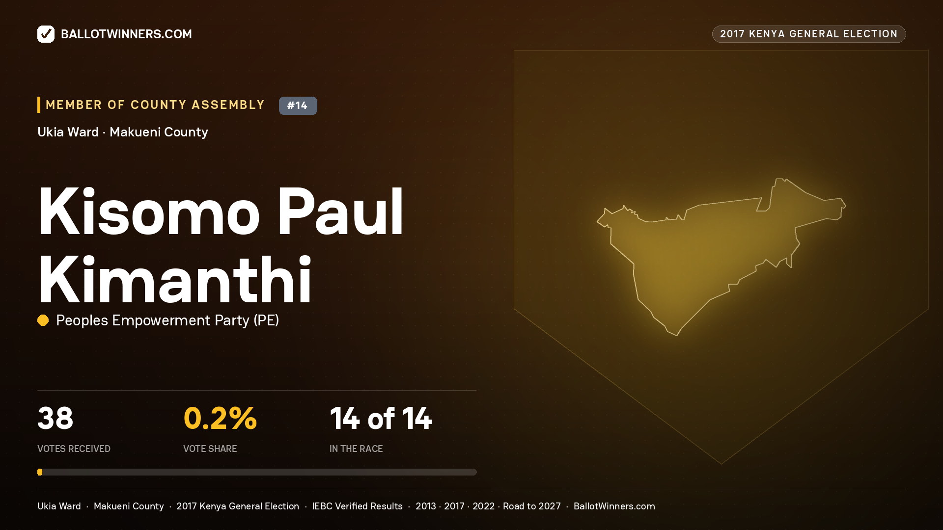 KISOMO PAUL KIMANTHI, PEOPLES EMPOWERMENT PARTY, contested Member of County Assembly for UKIA, 38 votes, 2017 Kenya general election.
