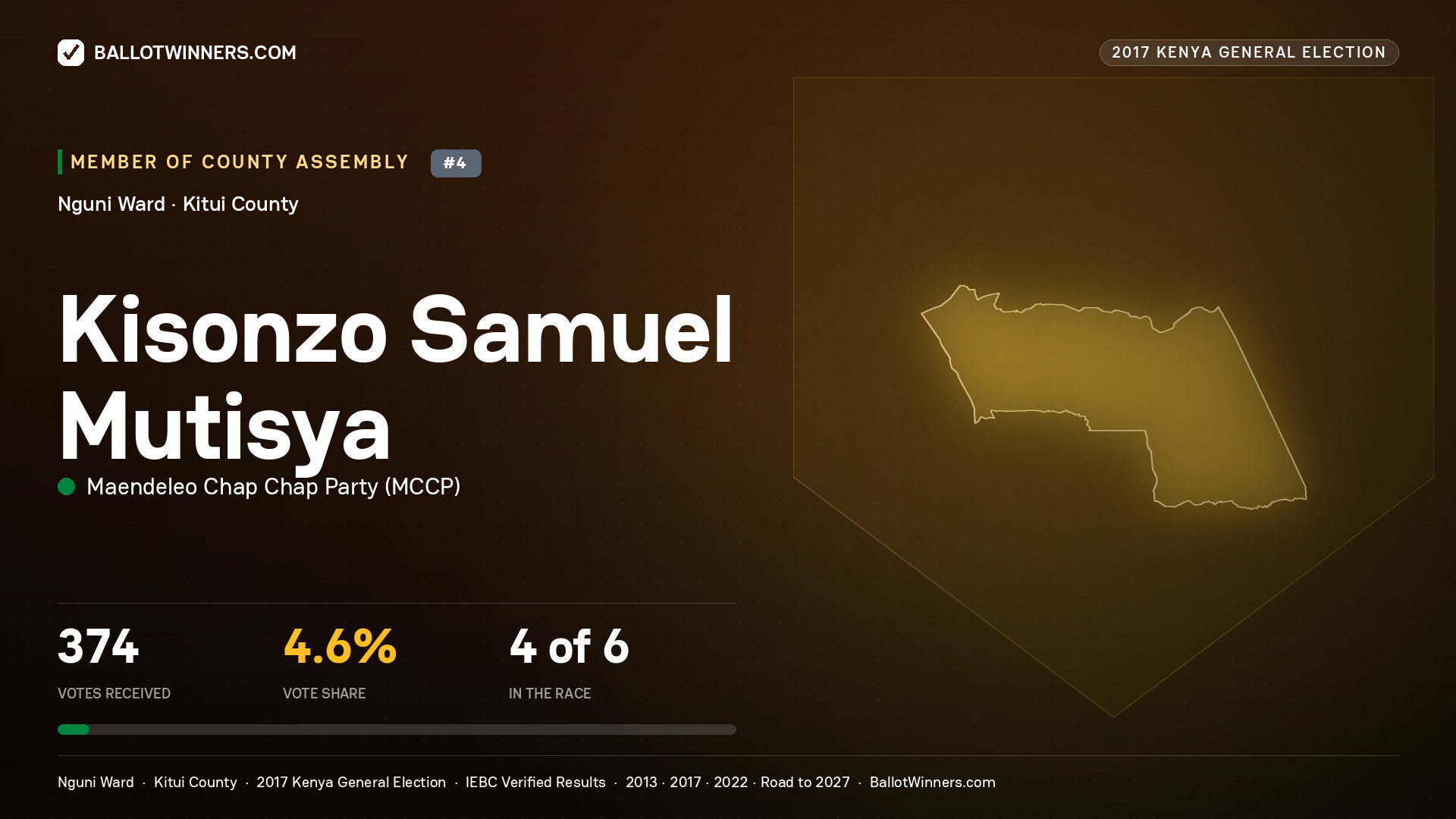 KISONZO SAMUEL MUTISYA, MAENDELEO CHAP CHAP PARTY, contested Member of County Assembly for NGUNI, 374 votes, 2017 Kenya general election.