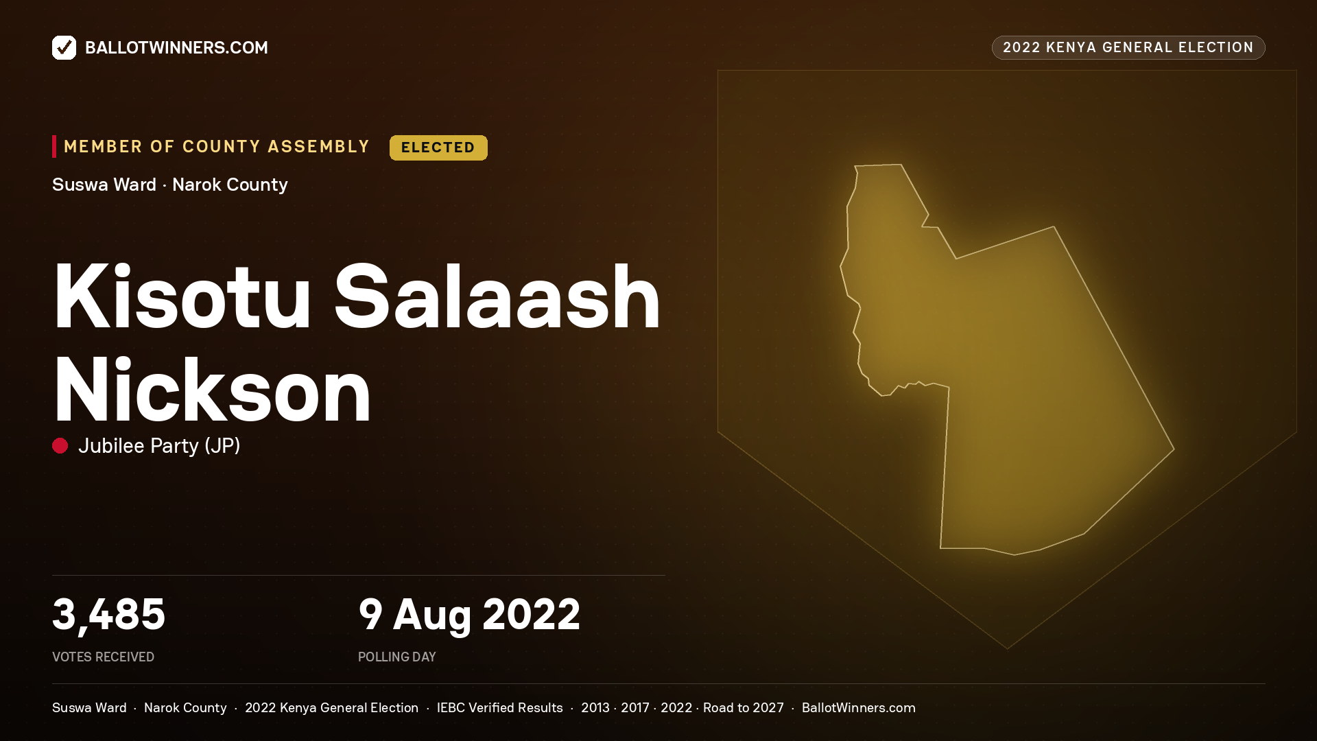 Kisotu Salaash Nickson, Jubilee Party, elected Member of County Assembly for Suswa, 3,485 votes, 2022 Kenya general election.