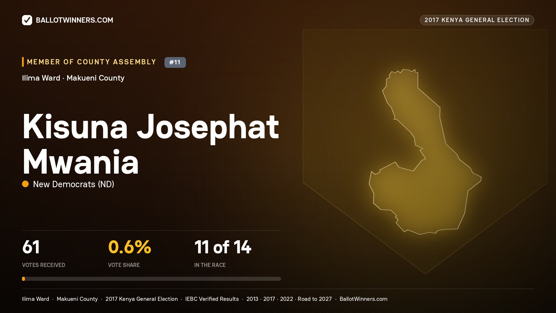 KISUNA JOSEPHAT MWANIA, NEW DEMOCRATS, contested Member of County Assembly for ILIMA, 61 votes, 2017 Kenya general election.