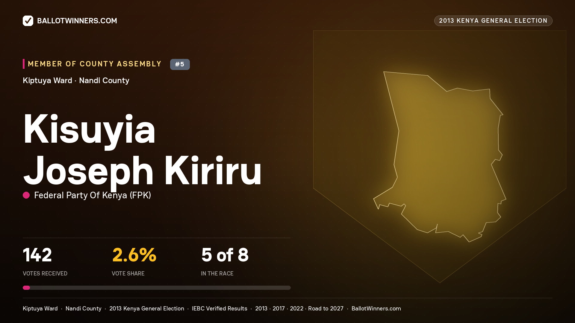 KISUYIA JOSEPH KIRIRU, contested Member of County Assembly for KIPTUYA, 142 votes, 2013 Kenya general election.