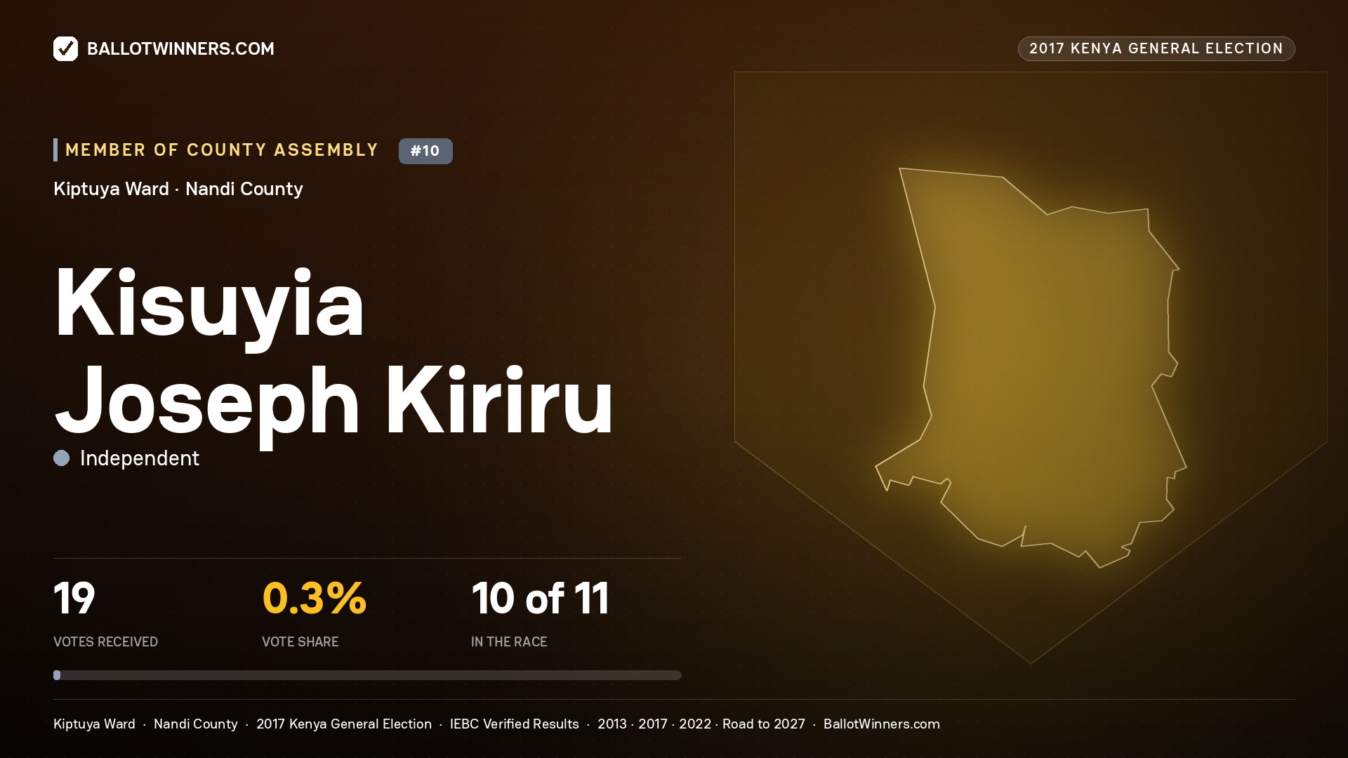 KISUYIA JOSEPH KIRIRU, INDEPENDENT, contested Member of County Assembly for KIPTUYA, 19 votes, 2017 Kenya general election.