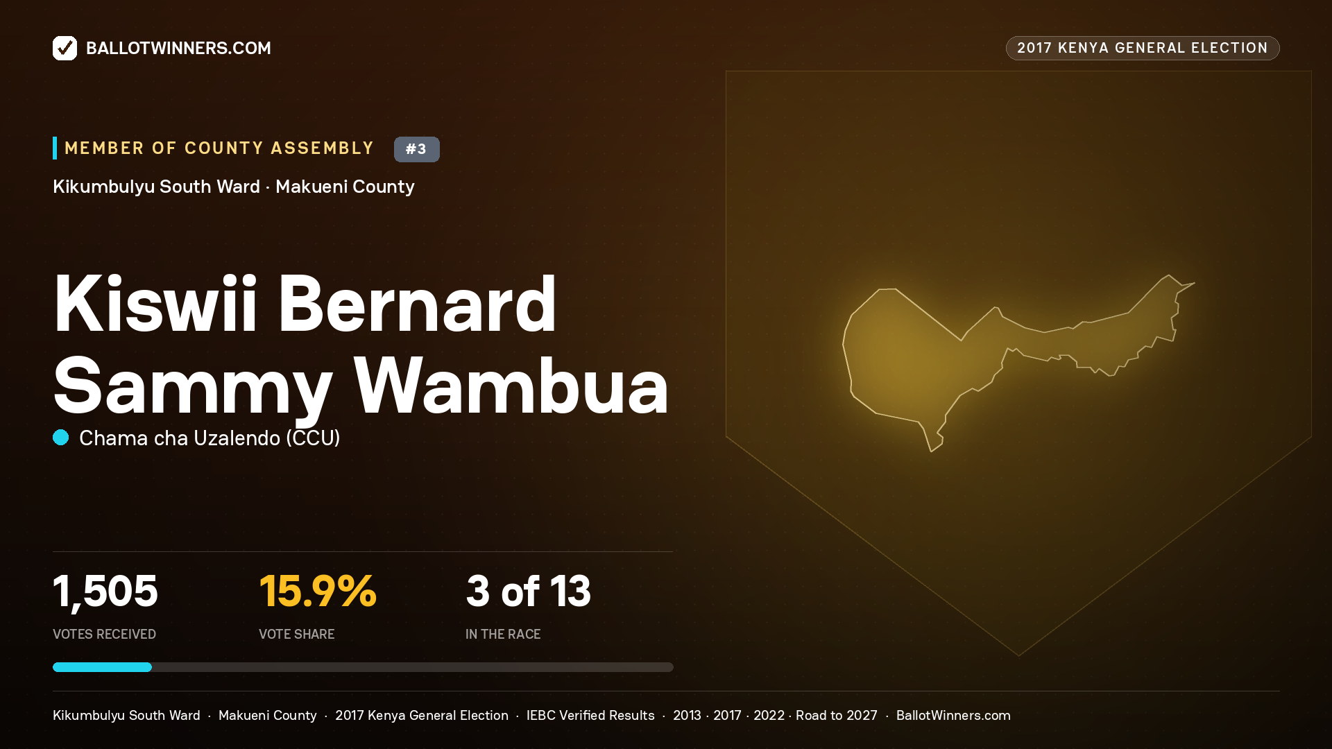 KISWII BERNARD SAMMY WAMBUA, CHAMA CHA UZALENDO, contested Member of County Assembly for KIKUMBULYU SOUTH, 1,505 votes, 2017 Kenya general election.