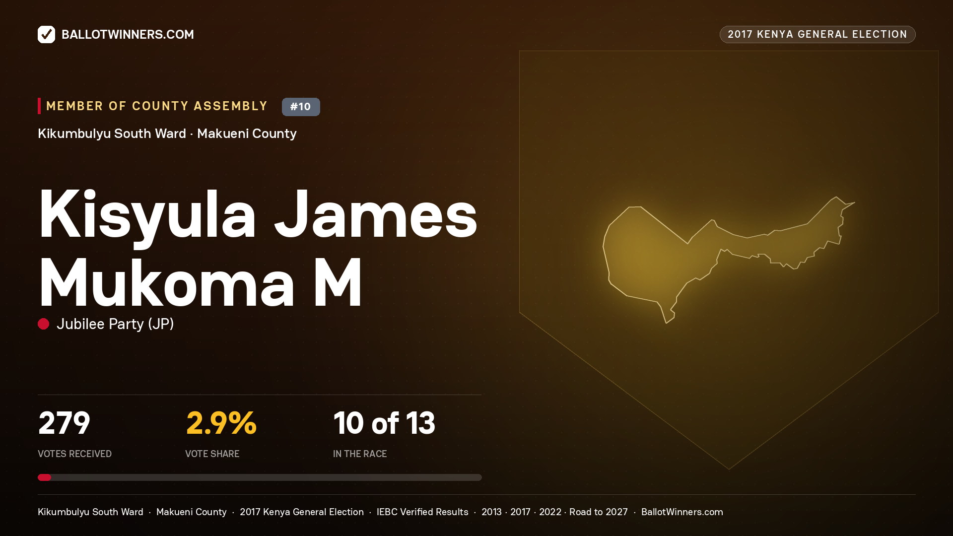 KISYULA JAMES MUKOMA M, JUBILEE PARTY, contested Member of County Assembly for KIKUMBULYU SOUTH, 279 votes, 2017 Kenya general election.