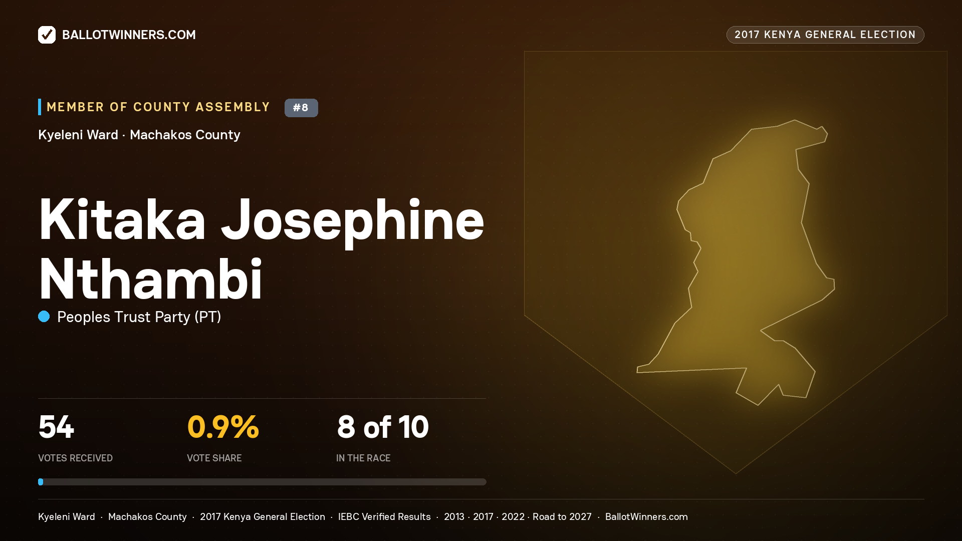 KITAKA JOSEPHINE NTHAMBI, PEOPLES TRUST PARTY, contested Member of County Assembly for KYELENI, 54 votes, 2017 Kenya general election.