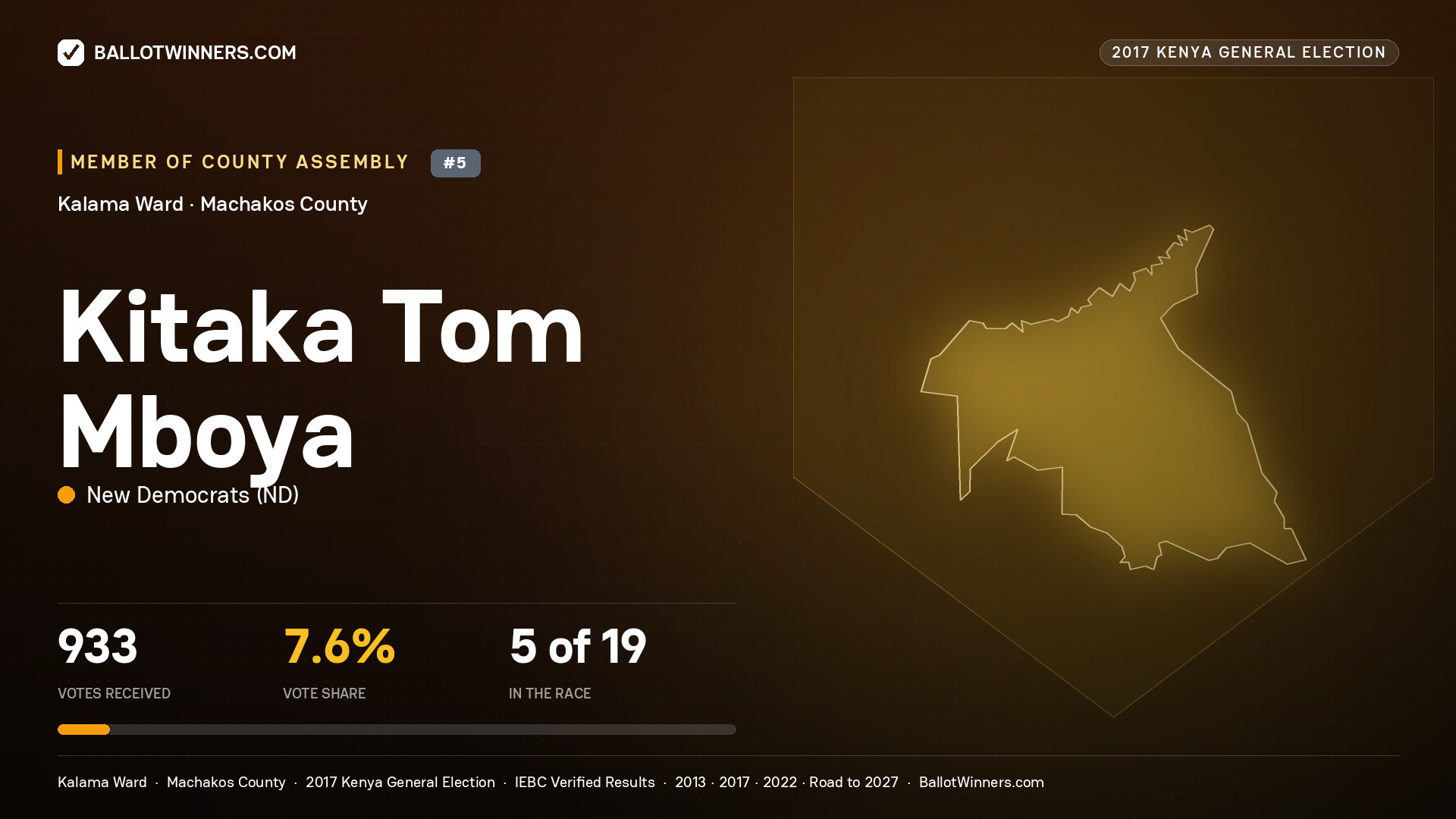 KITAKA TOM MBOYA, NEW DEMOCRATS, contested Member of County Assembly for KALAMA, 933 votes, 2017 Kenya general election.