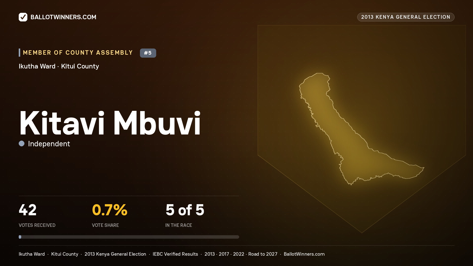 KITAVI MBUVI, contested Member of County Assembly for IKUTHA, 42 votes, 2013 Kenya general election.