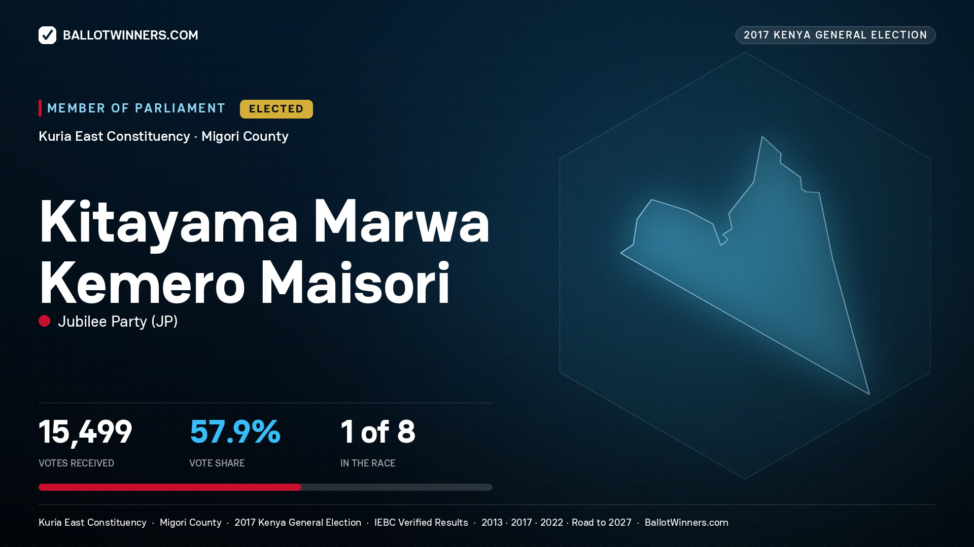 KITAYAMA MARWA KEMERO MAISORI, JUBILEE PARTY, elected Member of Parliament for KURIA EAST, 15,499 votes, 2017 Kenya general election.