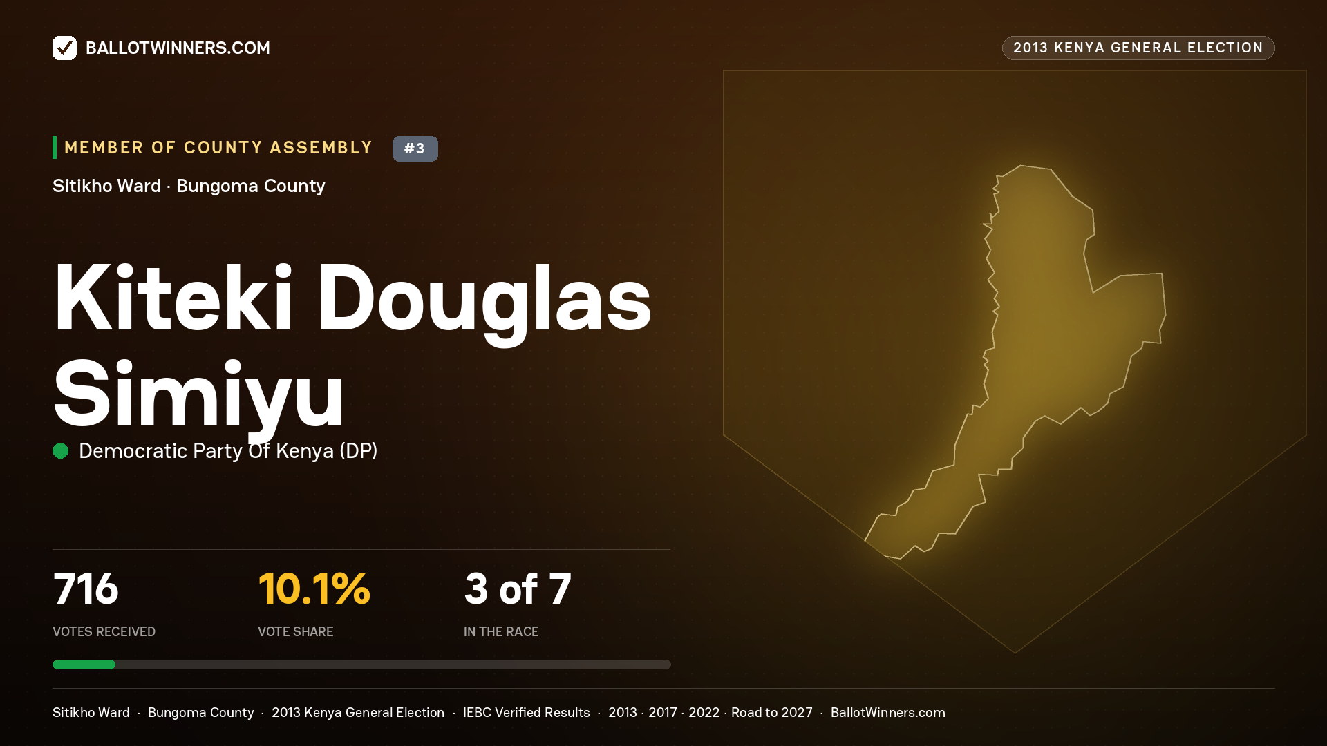 KITEKI DOUGLAS SIMIYU, contested Member of County Assembly for SITIKHO, 716 votes, 2013 Kenya general election.