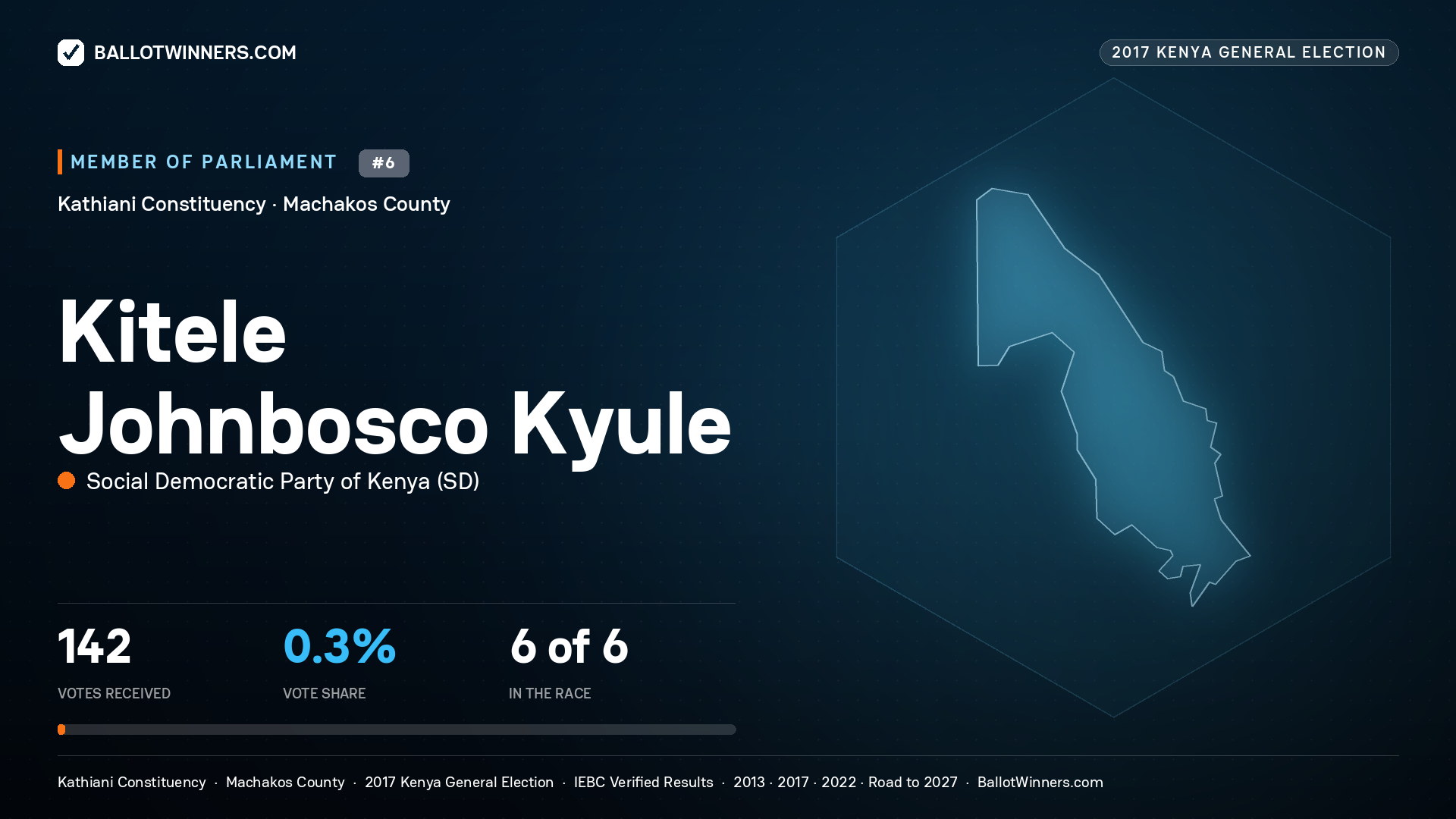 KITELE JOHNBOSCO KYULE, SOCIAL DEMOCRATIC PARTY OF KENYA, contested Member of Parliament for KATHIANI, 142 votes, 2017 Kenya general election.