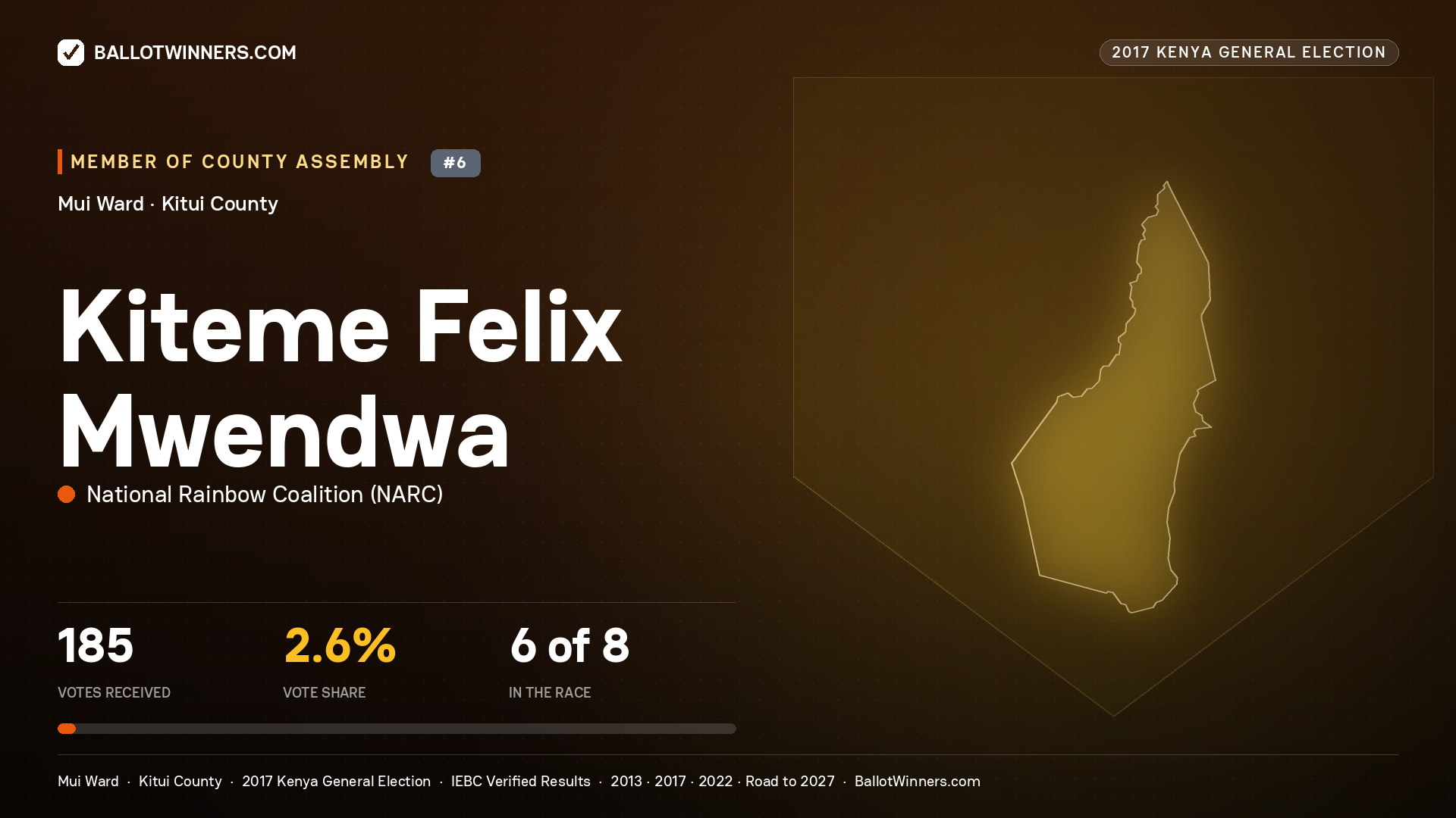 KITEME FELIX MWENDWA, NATIONAL RAINBOW COALITION, contested Member of County Assembly for MUI, 185 votes, 2017 Kenya general election.