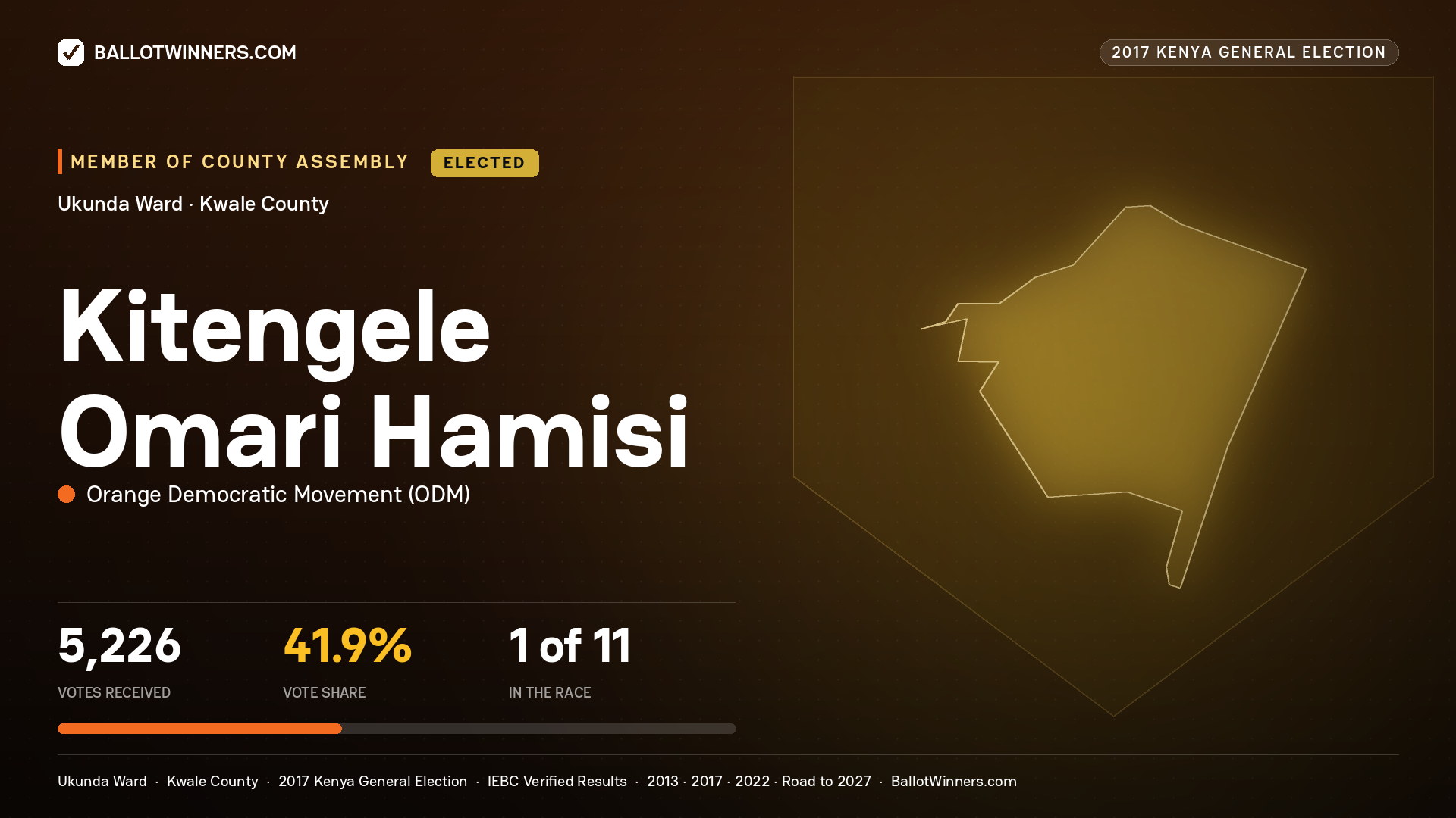 KITENGELE OMARI HAMISI, ORANGE DEMOCRATIC MOVEMENT, elected Member of County Assembly for UKUNDA, 5,226 votes, 2017 Kenya general election.