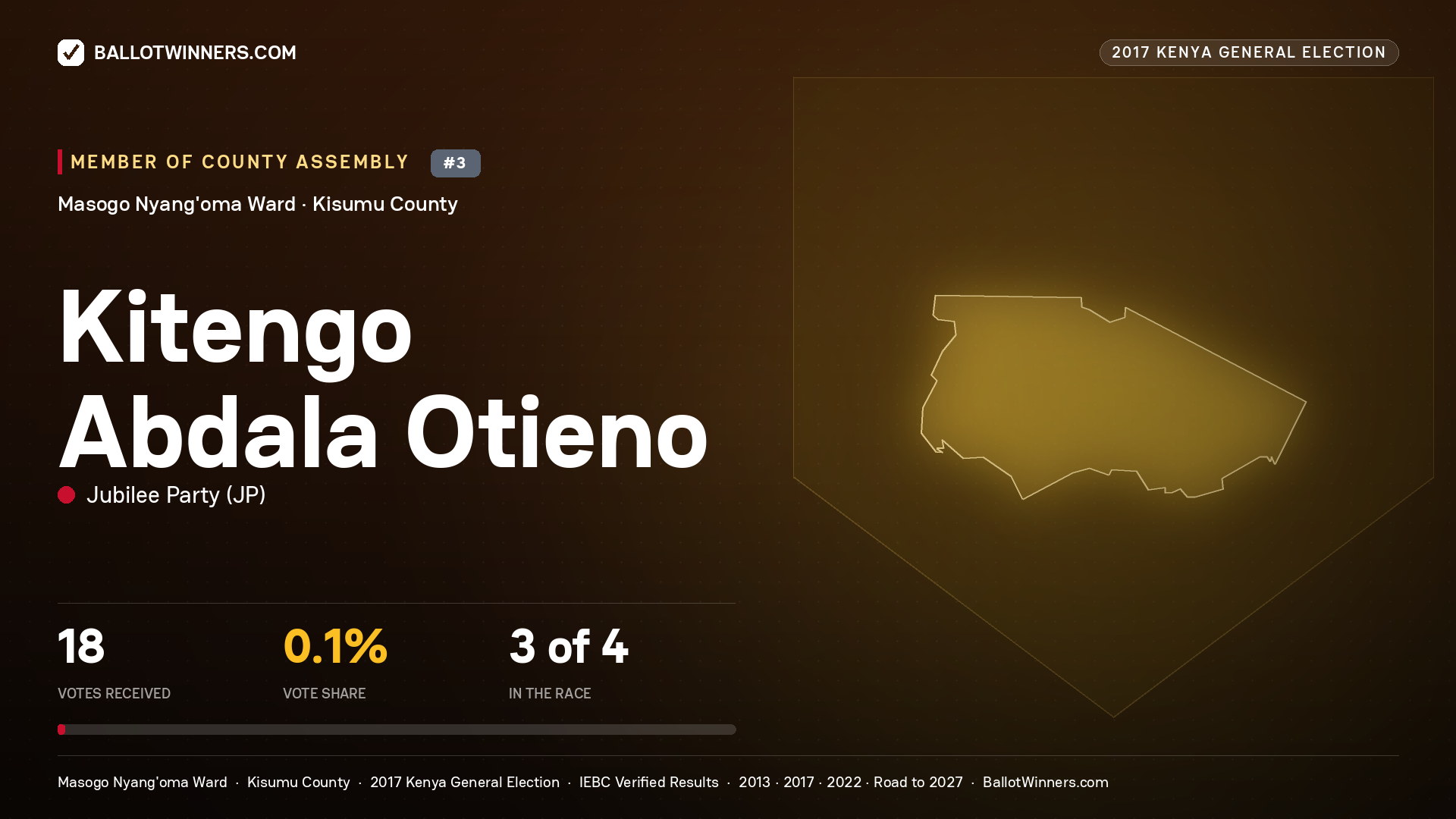 KITENGO ABDALA OTIENO, JUBILEE PARTY, contested Member of County Assembly for MASOGO NYANG'OMA, 18 votes, 2017 Kenya general election.