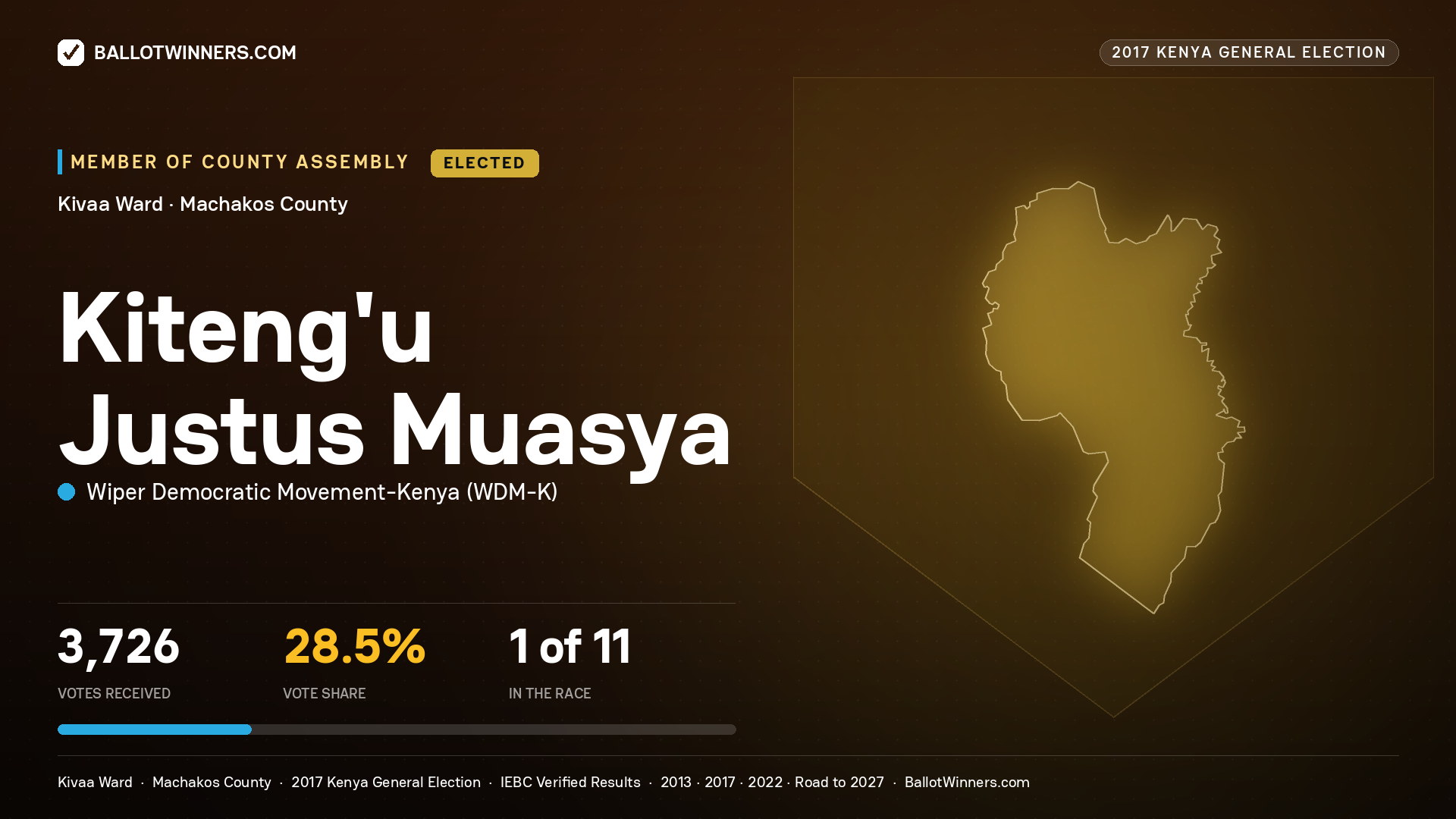 KITENG'U JUSTUS MUASYA, WIPER DEMOCRATIC MOVEMENT- KENYA, elected Member of County Assembly for KIVAA, 3,726 votes, 2017 Kenya general election.