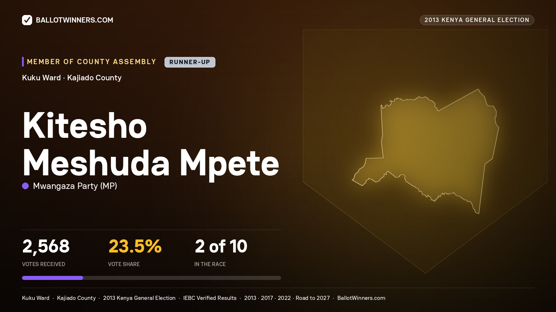 KITESHO MESHUDA MPETE, contested Member of County Assembly for KUKU, 2,568 votes, 2013 Kenya general election.