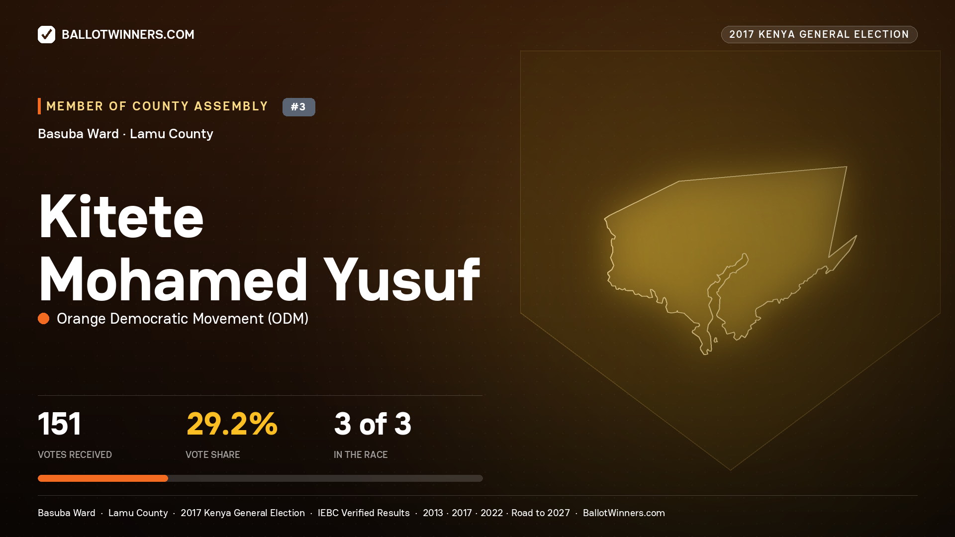 KITETE MOHAMED YUSUF, ORANGE DEMOCRATIC MOVEMENT, contested Member of County Assembly for BASUBA, 151 votes, 2017 Kenya general election.