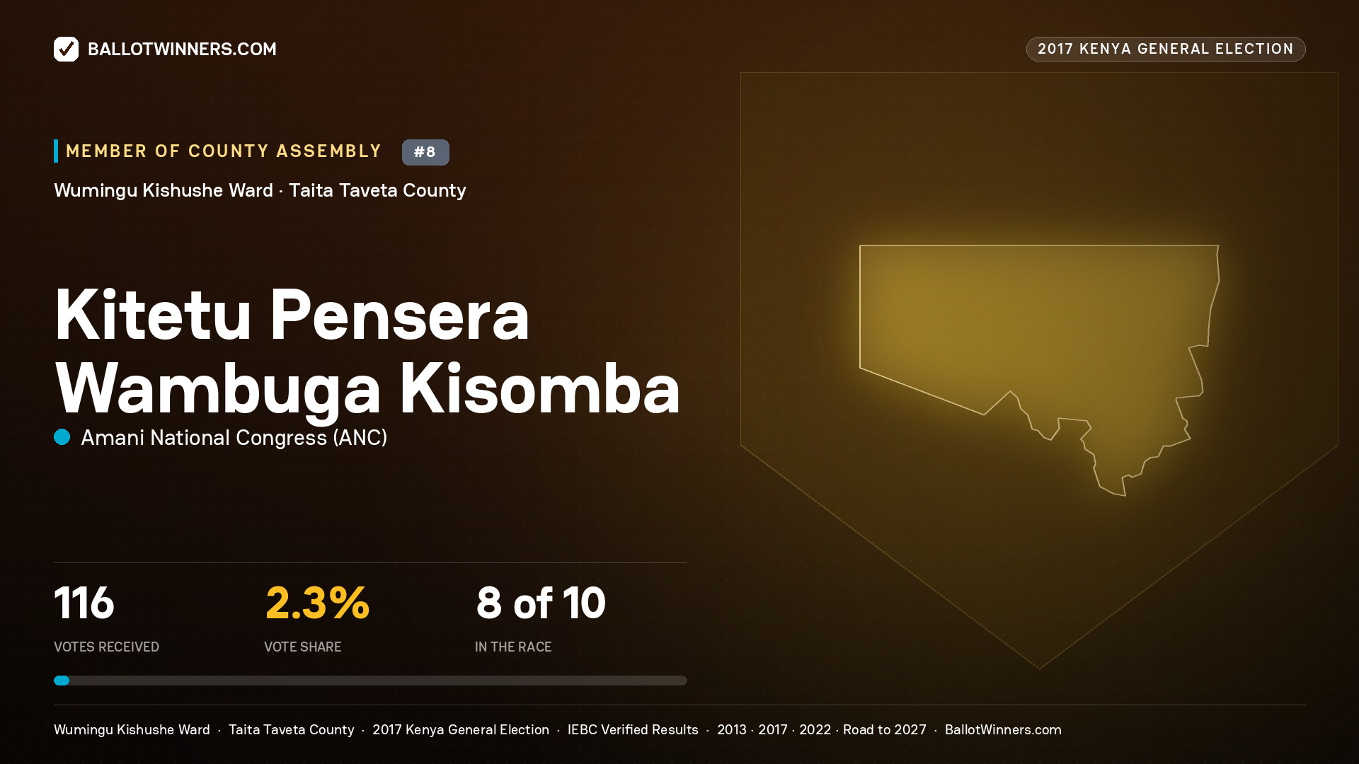 KITETU PENSERA WAMBUGA KISOMBA, AMANI NATIONAL CONGRESS, contested Member of County Assembly for WUMINGU KISHUSHE, 116 votes, 2017 Kenya general election.