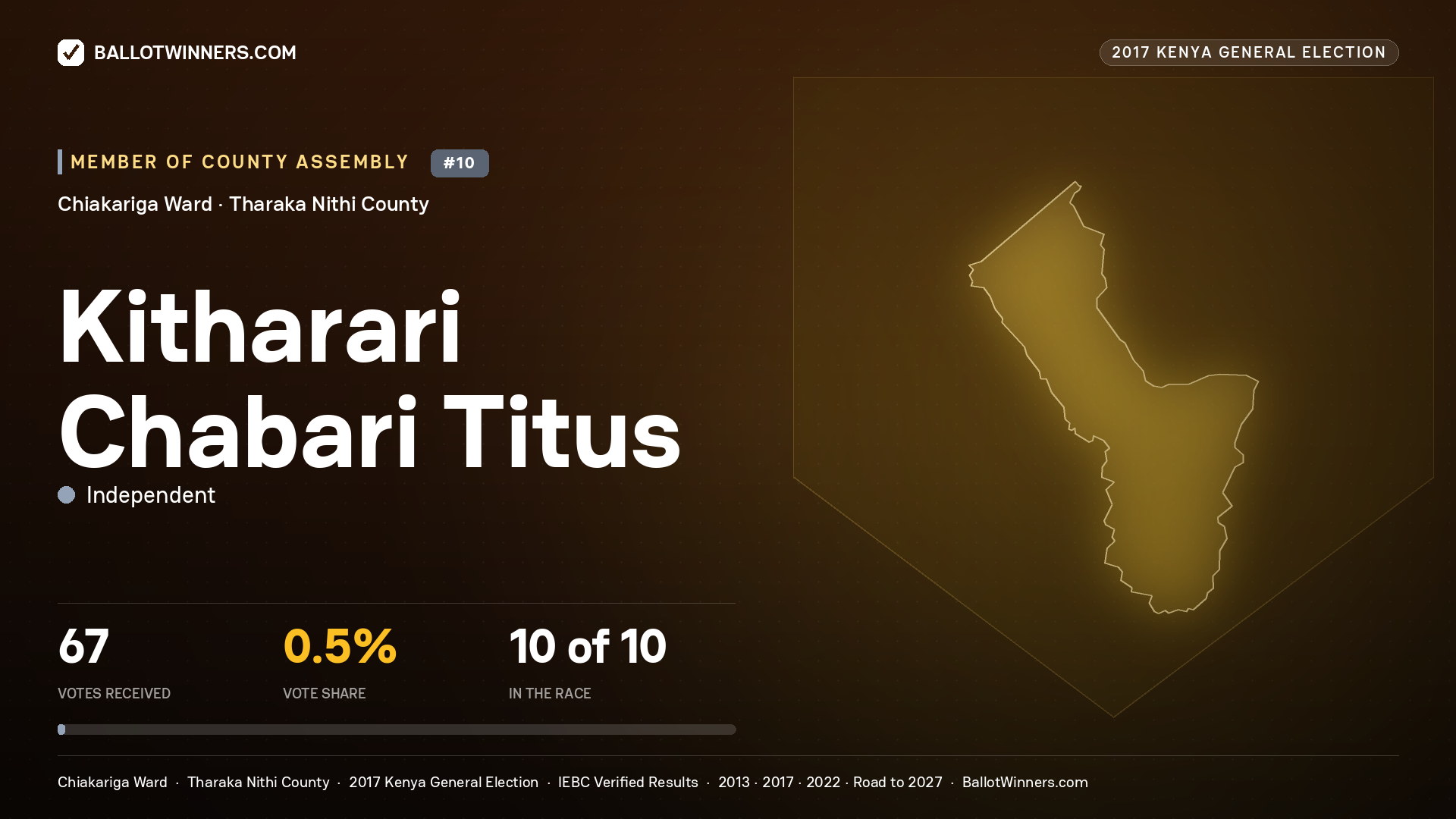 KITHARARI CHABARI TITUS, INDEPENDENT, contested Member of County Assembly for CHIAKARIGA, 67 votes, 2017 Kenya general election.