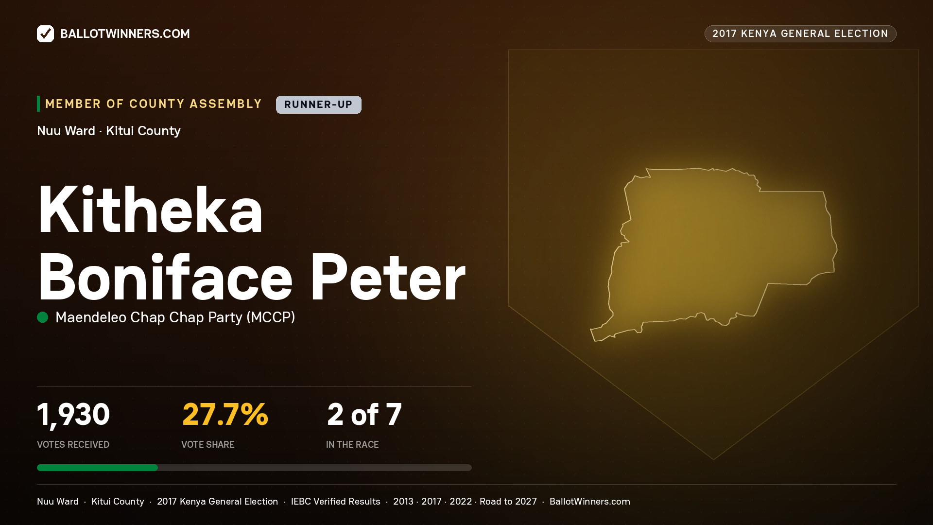 KITHEKA BONIFACE PETER, MAENDELEO CHAP CHAP PARTY, contested Member of County Assembly for NUU, 1,930 votes, 2017 Kenya general election.