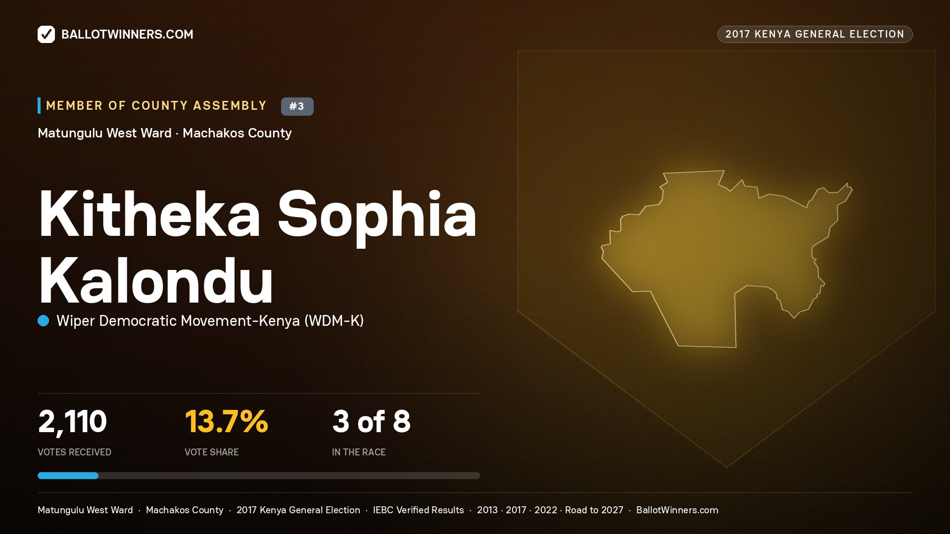KITHEKA SOPHIA KALONDU, WIPER DEMOCRATIC MOVEMENT- KENYA, contested Member of County Assembly for MATUNGULU WEST, 2,110 votes, 2017 Kenya general election.