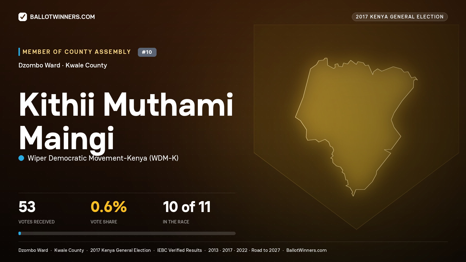 KITHII MUTHAMI MAINGI, WIPER DEMOCRATIC MOVEMENT-
KENYA, contested Member of County Assembly for DZOMBO, 53 votes, 2017 Kenya general election.