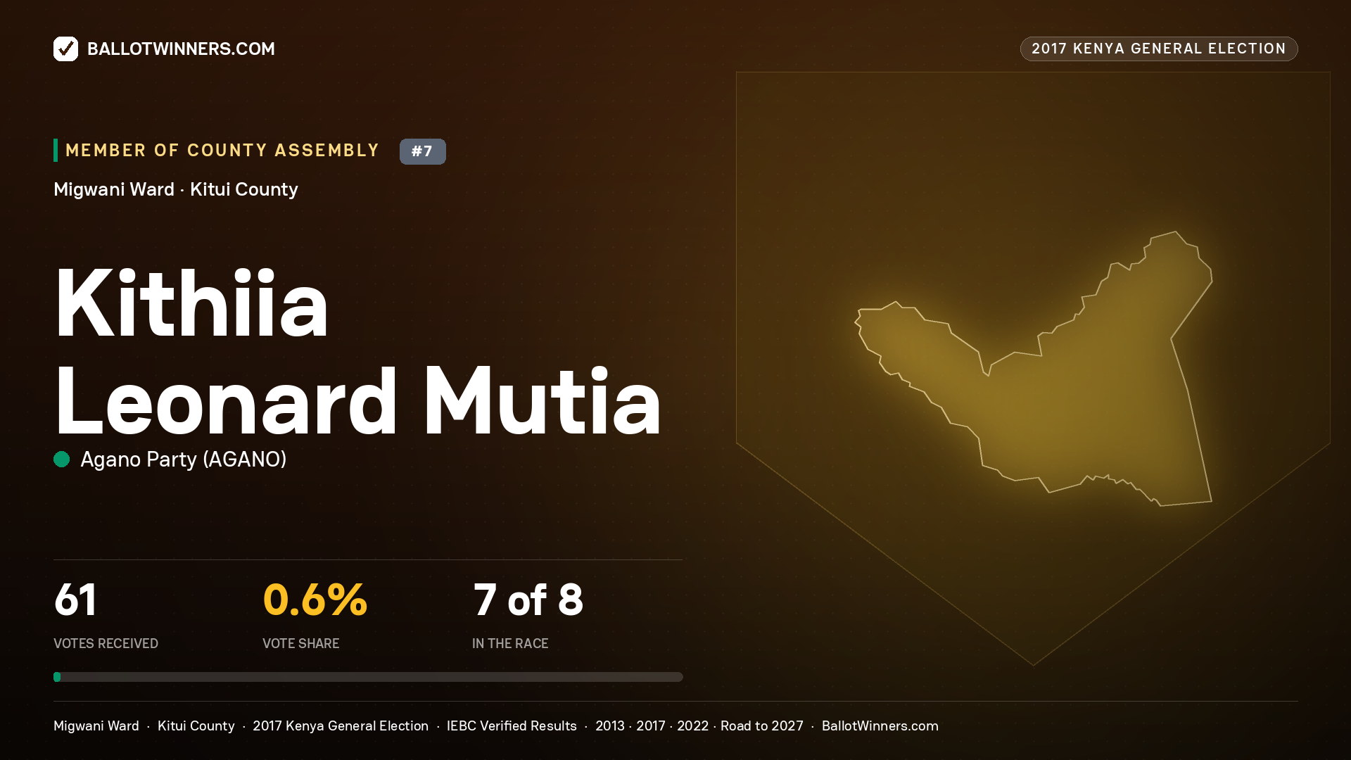 KITHIIA LEONARD MUTIA, AGANO PARTY, contested Member of County Assembly for MIGWANI, 61 votes, 2017 Kenya general election.