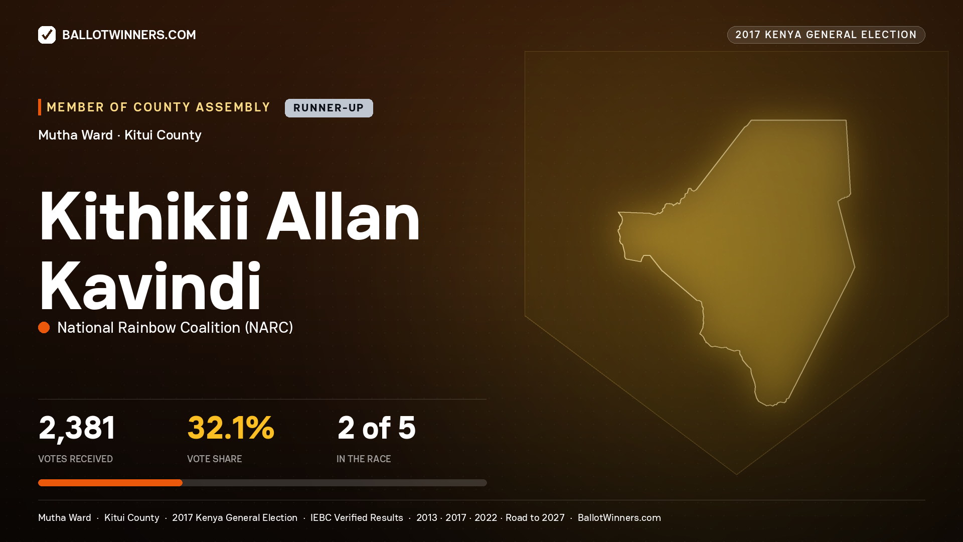 KITHIKII ALLAN KAVINDI, NATIONAL RAINBOW COALITION, contested Member of County Assembly for MUTHA, 2,381 votes, 2017 Kenya general election.