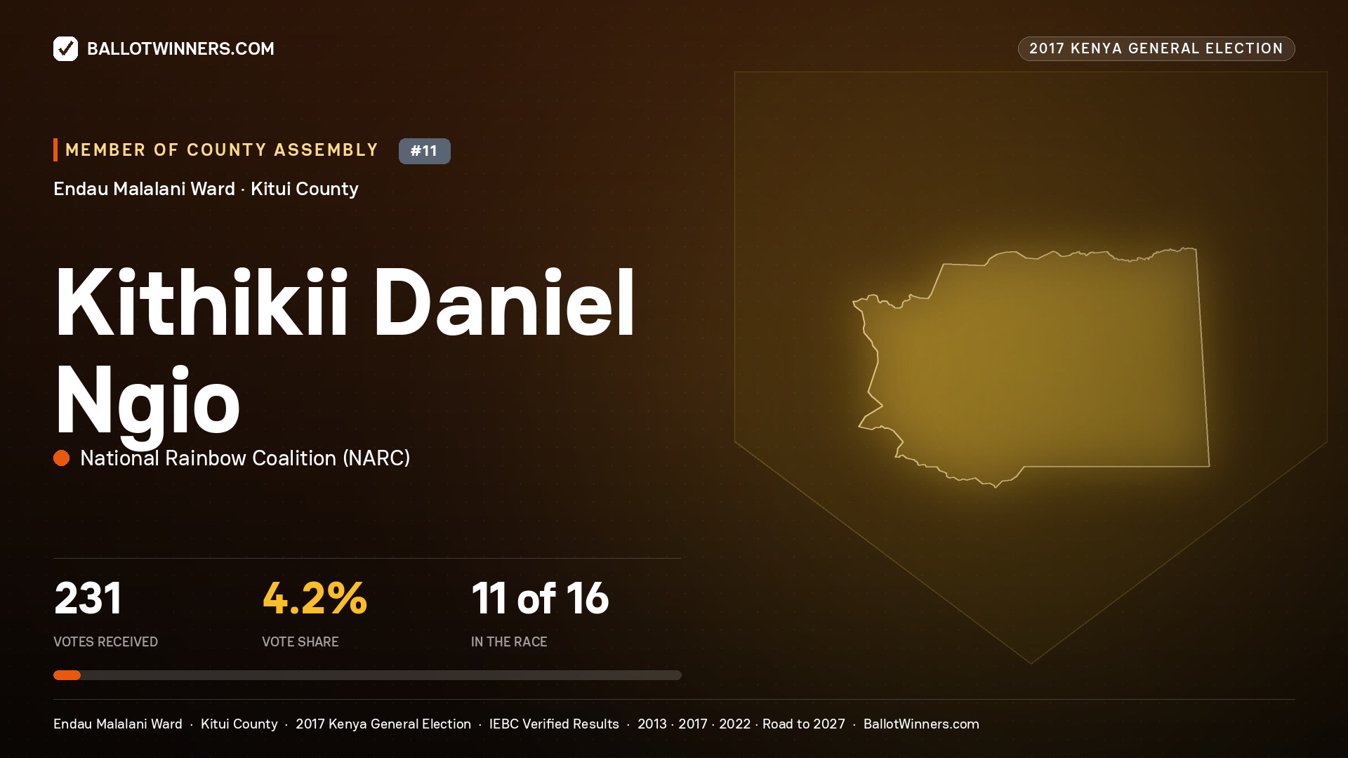 KITHIKII DANIEL NGIO, NATIONAL RAINBOW COALITION, contested Member of County Assembly for ENDAU MALALANI, 231 votes, 2017 Kenya general election.