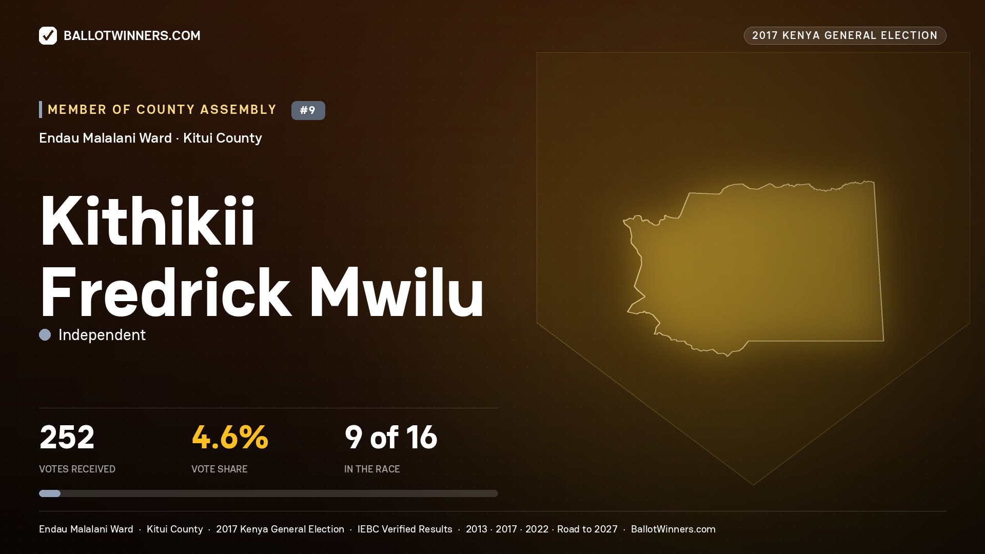 KITHIKII FREDRICK    MWILU, INDEPENDENT, contested Member of County Assembly for ENDAU MALALANI, 252 votes, 2017 Kenya general election.