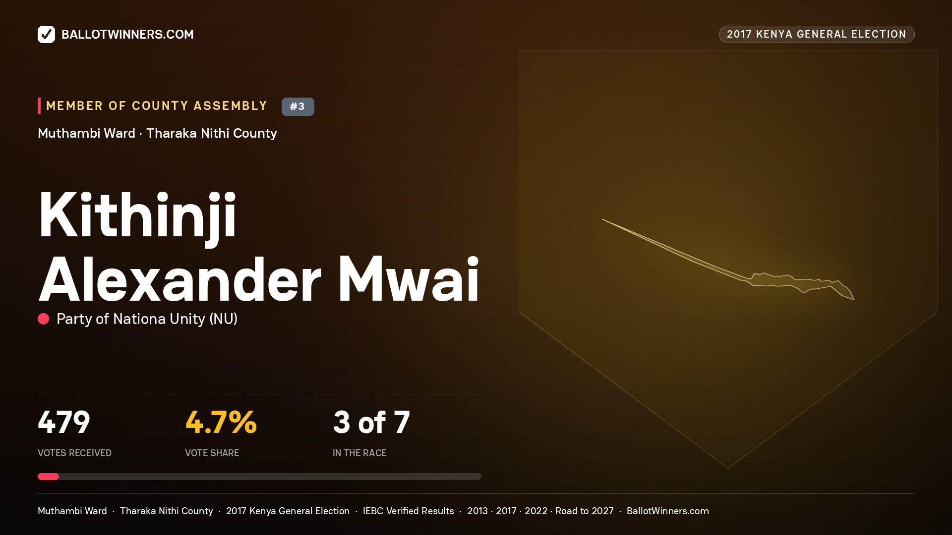 KITHINJI ALEXANDER MWAI, PARTY OF NATIONA UNITY, contested Member of County Assembly for MUTHAMBI, 479 votes, 2017 Kenya general election.