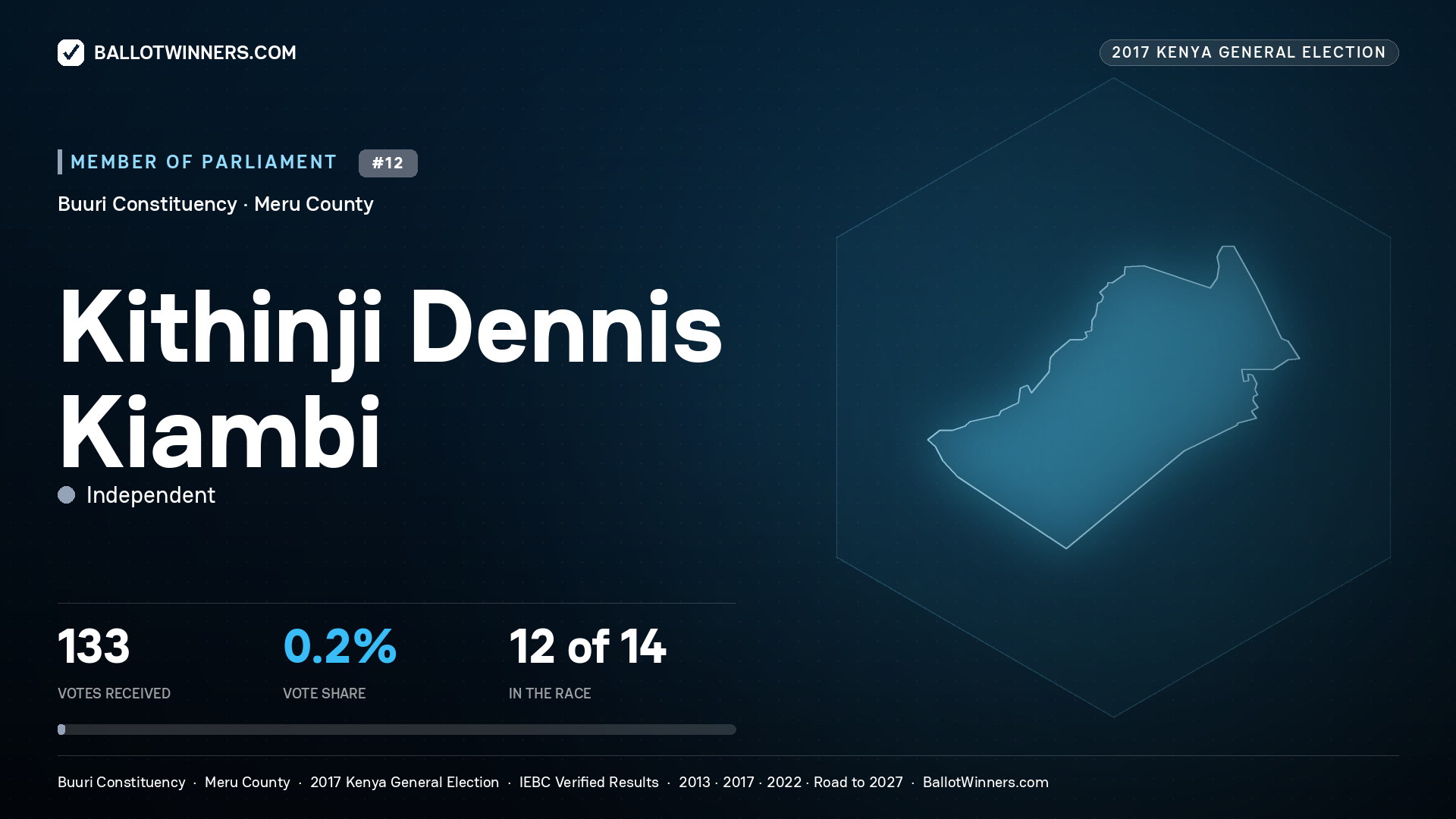 KITHINJI DENNIS KIAMBI, INDEPENDENT, contested Member of Parliament for BUURI, 133 votes, 2017 Kenya general election.