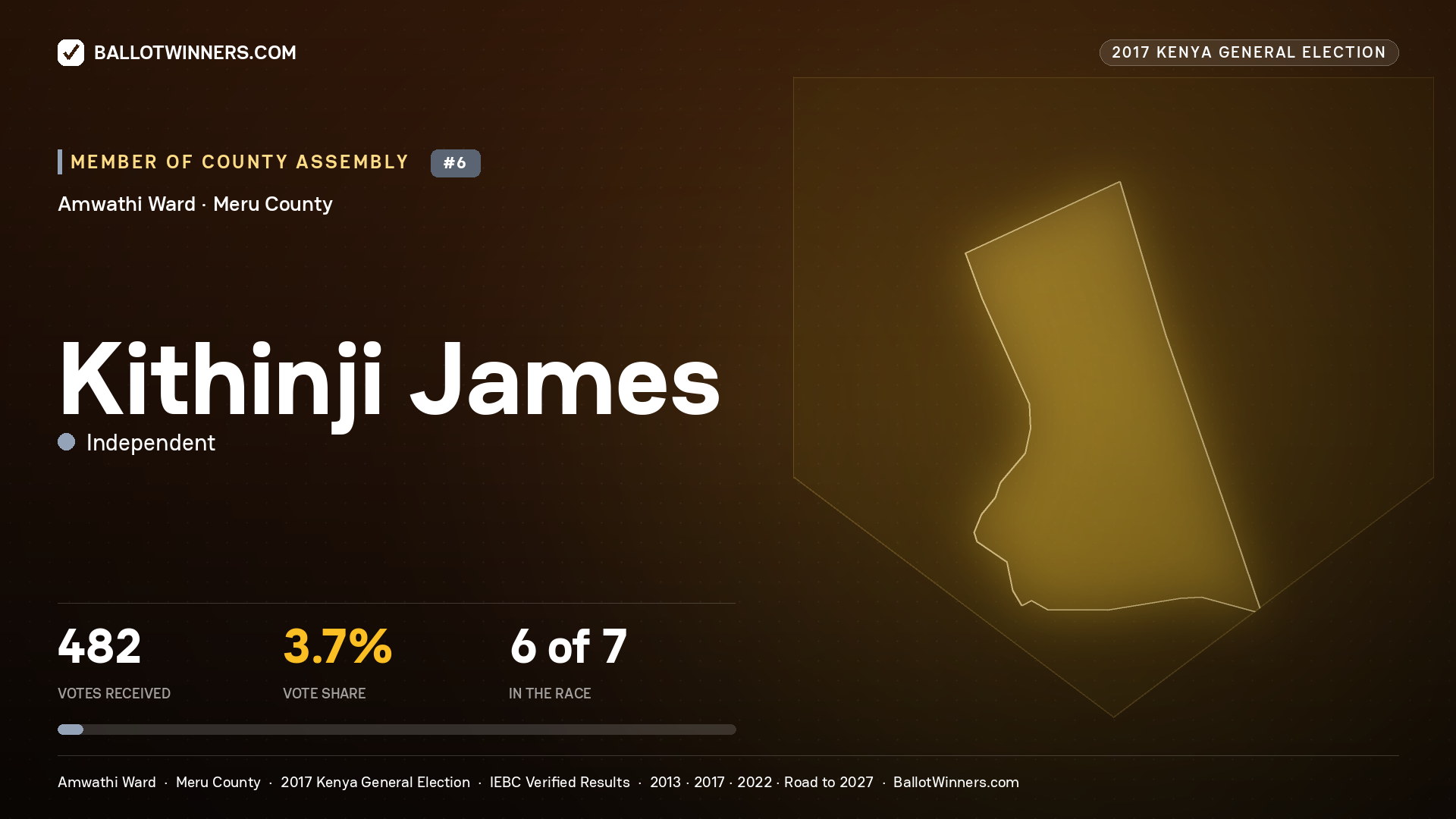 KITHINJI JAMES, INDEPENDENT, contested Member of County Assembly for AMWATHI, 482 votes, 2017 Kenya general election.