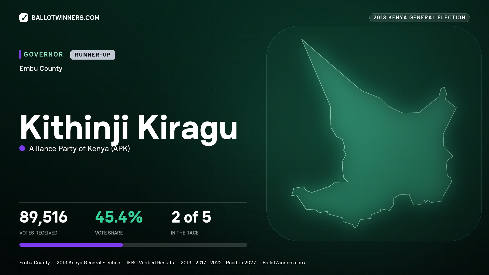 KITHINJI KIRAGU, ALLIANCE PARTY OF KENYA, contested Governor for EMBU, 89,516 votes, 2013 Kenya general election.