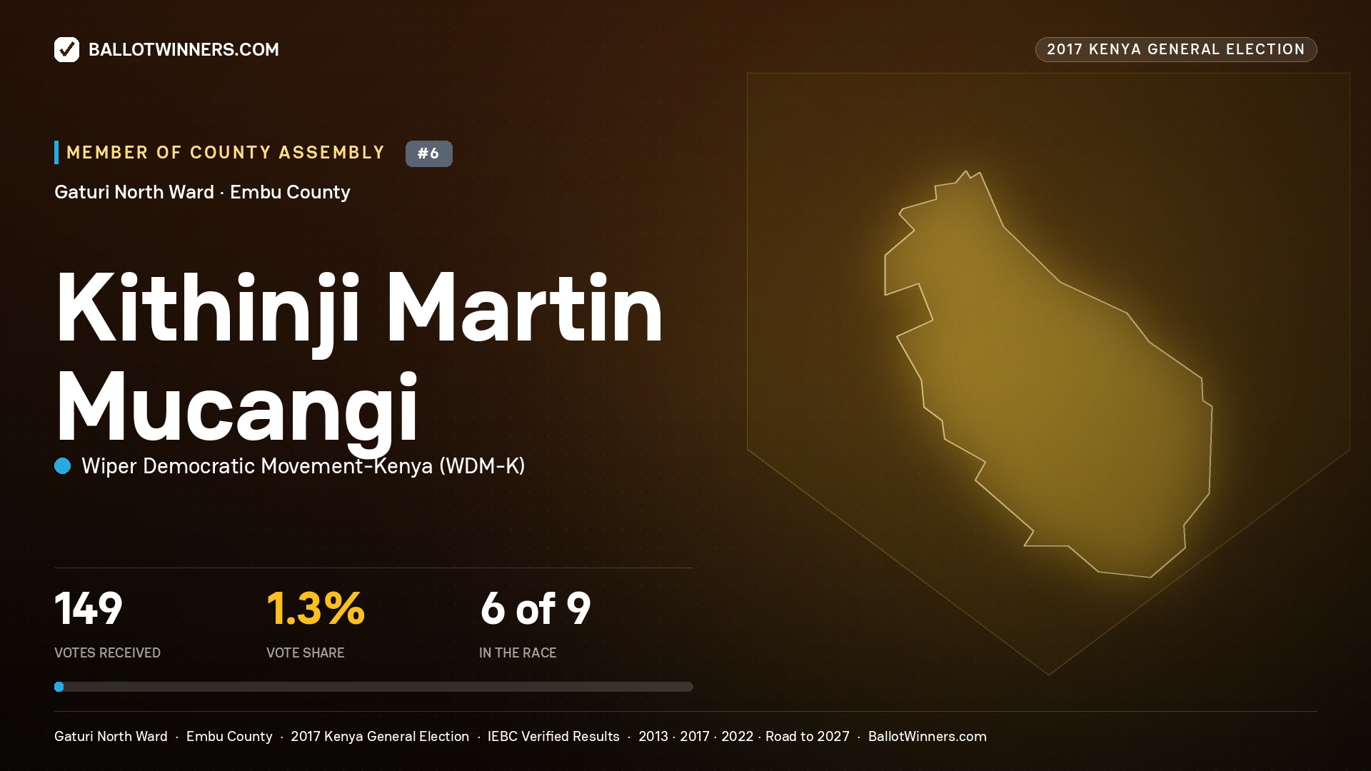 KITHINJI MARTIN MUCANGI, WIPER DEMOCRATIC MOVEMENT-
KENYA, contested Member of County Assembly for GATURI NORTH, 149 votes, 2017 Kenya general election.
