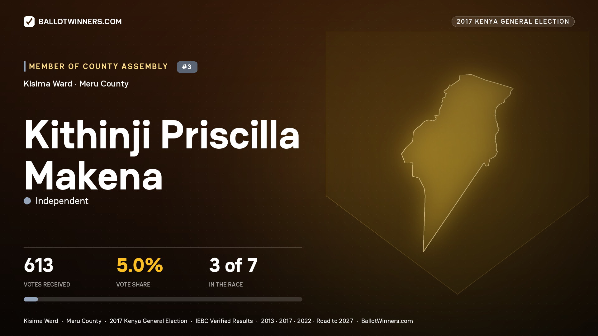 KITHINJI PRISCILLA MAKENA, INDEPENDENT, contested Member of County Assembly for KISIMA, 613 votes, 2017 Kenya general election.