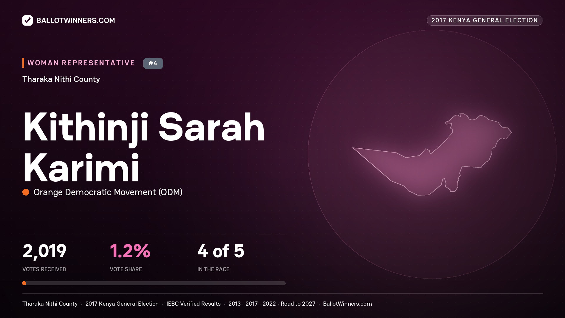 KITHINJI SARAH KARIMI, ORANGE DEMOCRATIC MOVEMENT, contested Women Representative for THARAKA -
NITHI, 2,019 votes, 2017 Kenya general election.