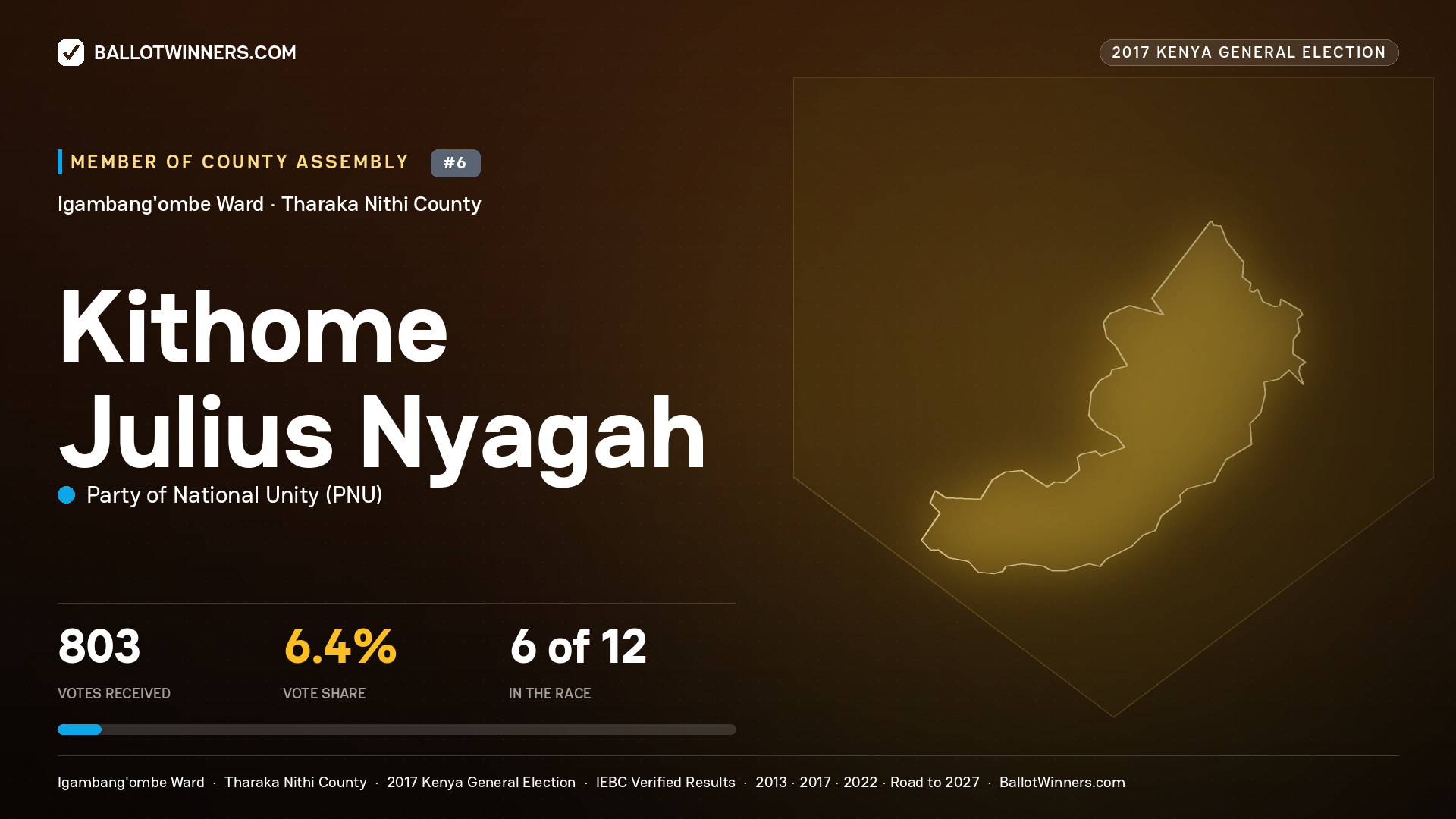 KITHOME JULIUS NYAGAH, PARTY OF NATIONAL UNITY, contested Member of County Assembly for IGAMBANG'OMBE, 803 votes, 2017 Kenya general election.