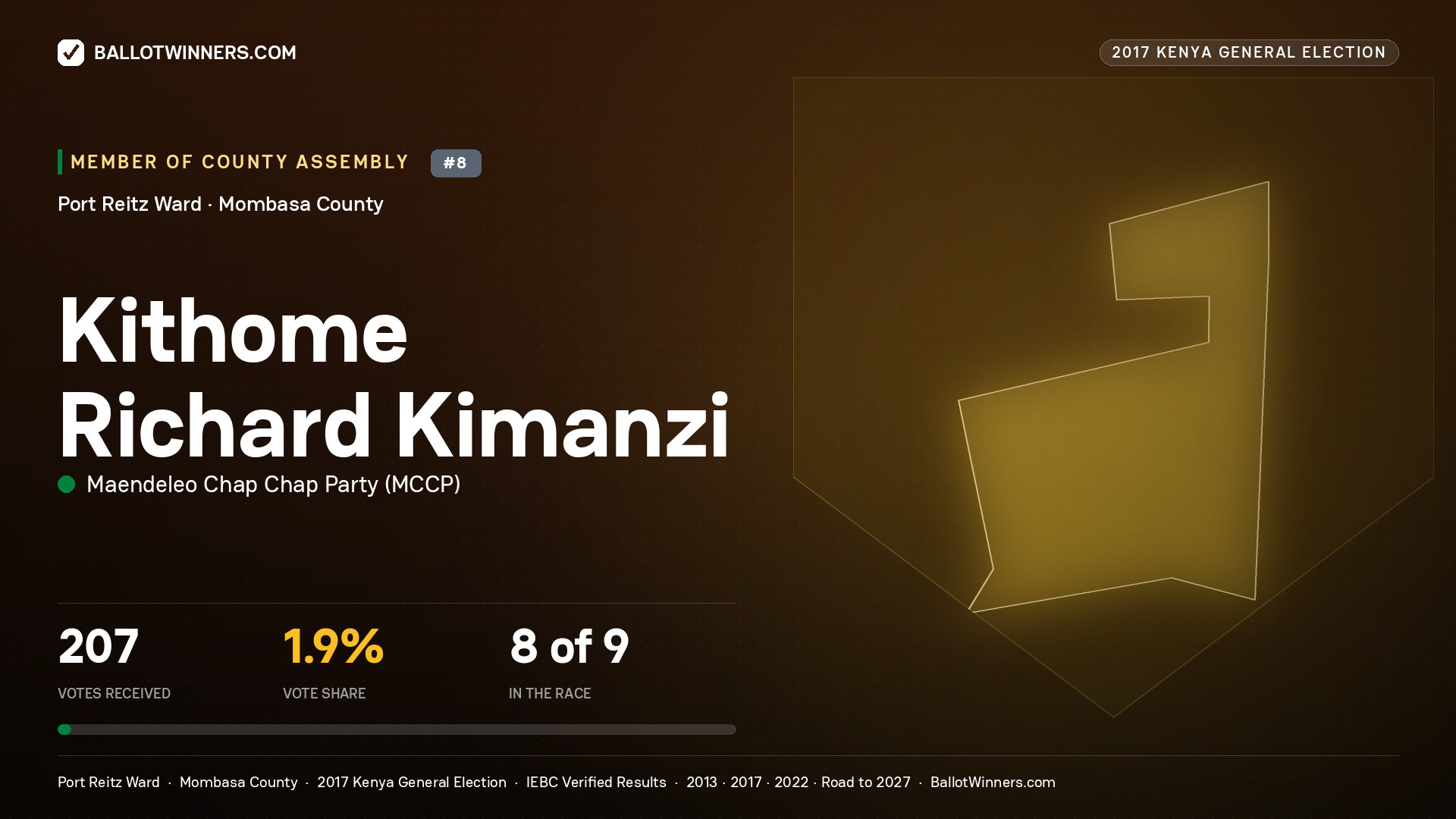 KITHOME RICHARD KIMANZI, MAENDELEO CHAP CHAP PARTY, contested Member of County Assembly for PORT REITZ, 207 votes, 2017 Kenya general election.