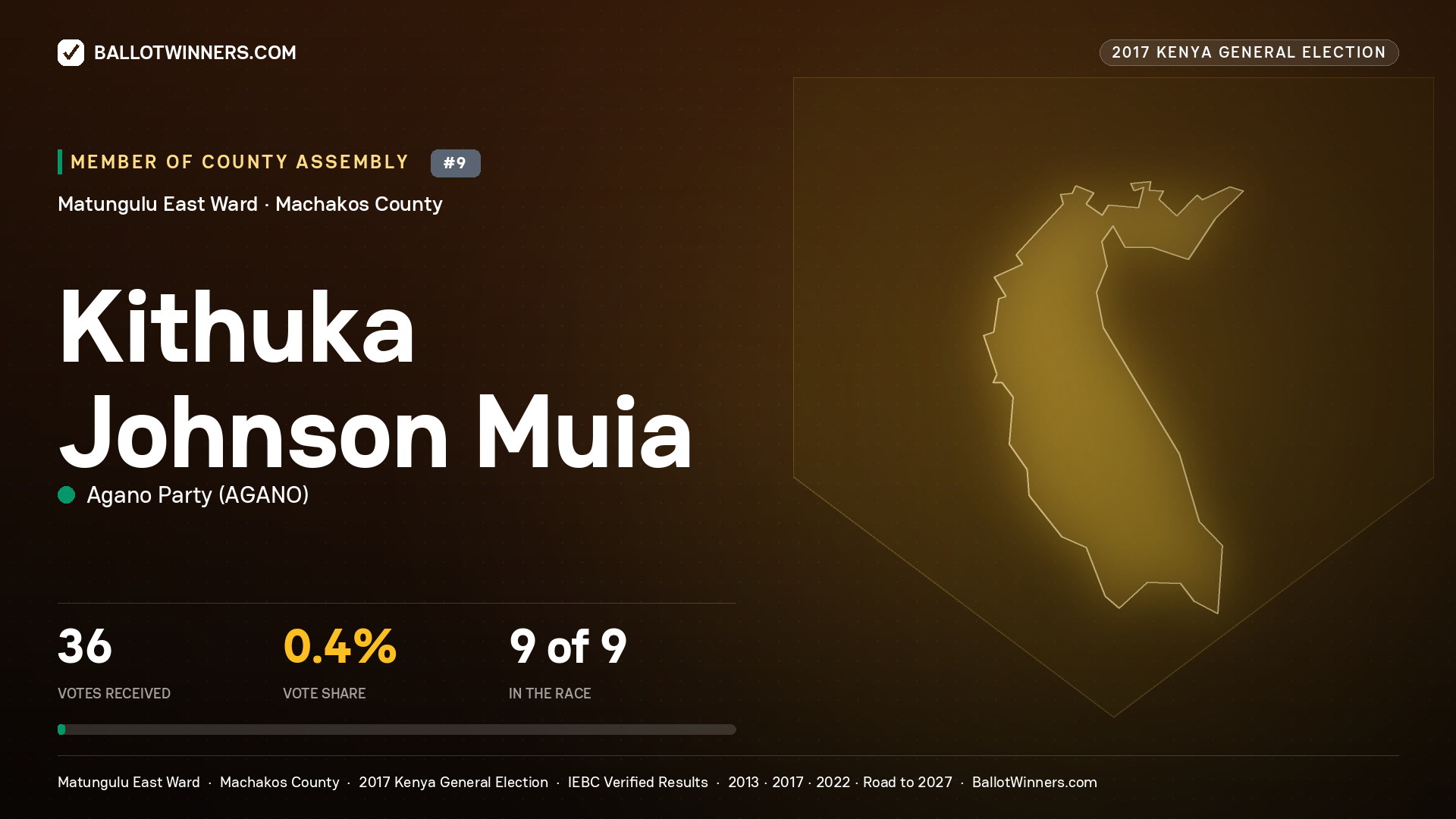 KITHUKA JOHNSON MUIA, AGANO PARTY, contested Member of County Assembly for MATUNGULU EAST, 36 votes, 2017 Kenya general election.