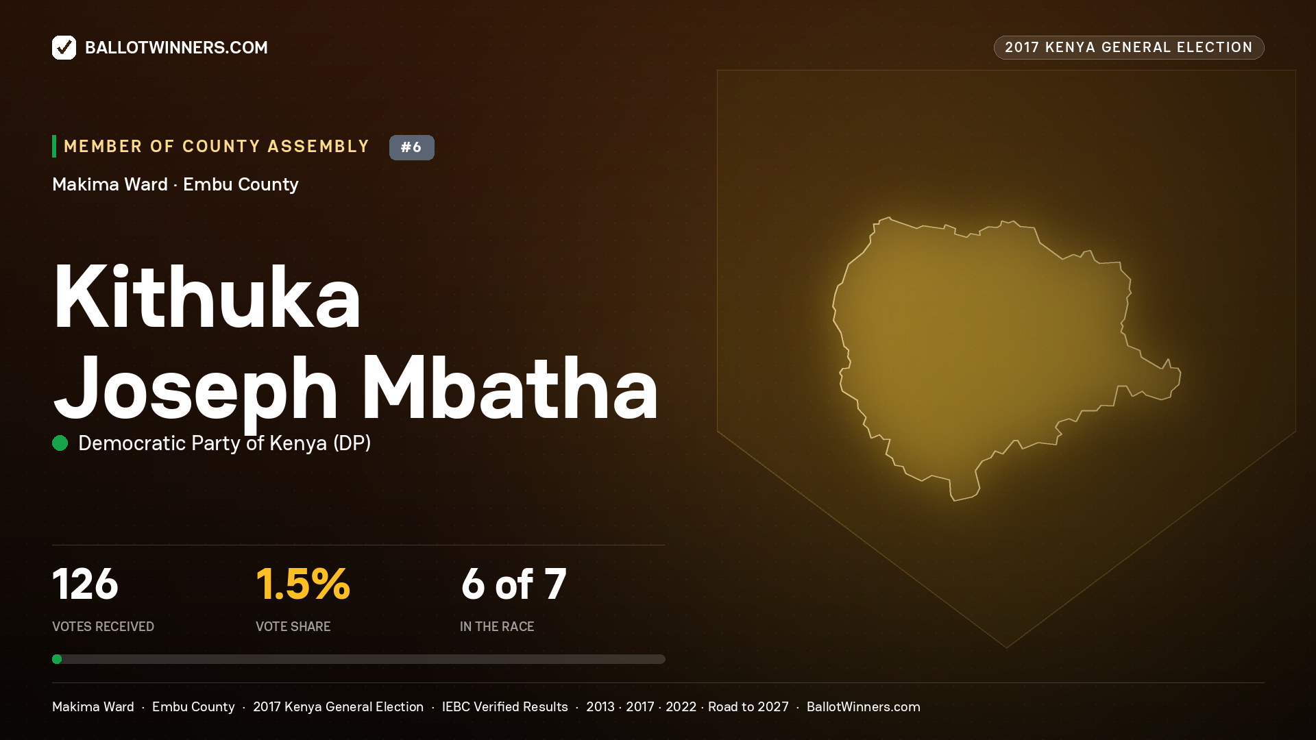 KITHUKA JOSEPH MBATHA, DEMOCRATIC PARTY OF KENYA, contested Member of County Assembly for MAKIMA, 126 votes, 2017 Kenya general election.