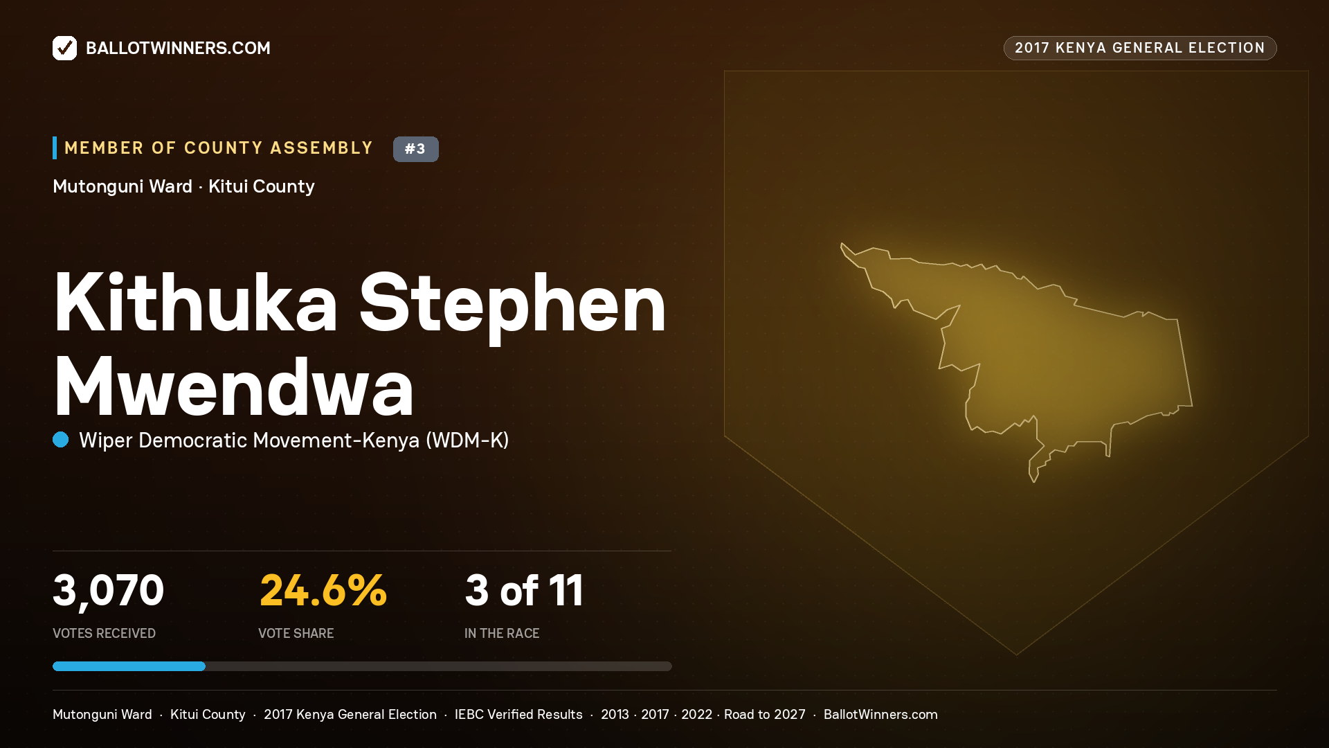 KITHUKA STEPHEN
MWENDWA, WIPER DEMOCRATIC MOVEMENT-
KENYA, contested Member of County Assembly for MUTONGUNI, 3,070 votes, 2017 Kenya general election.