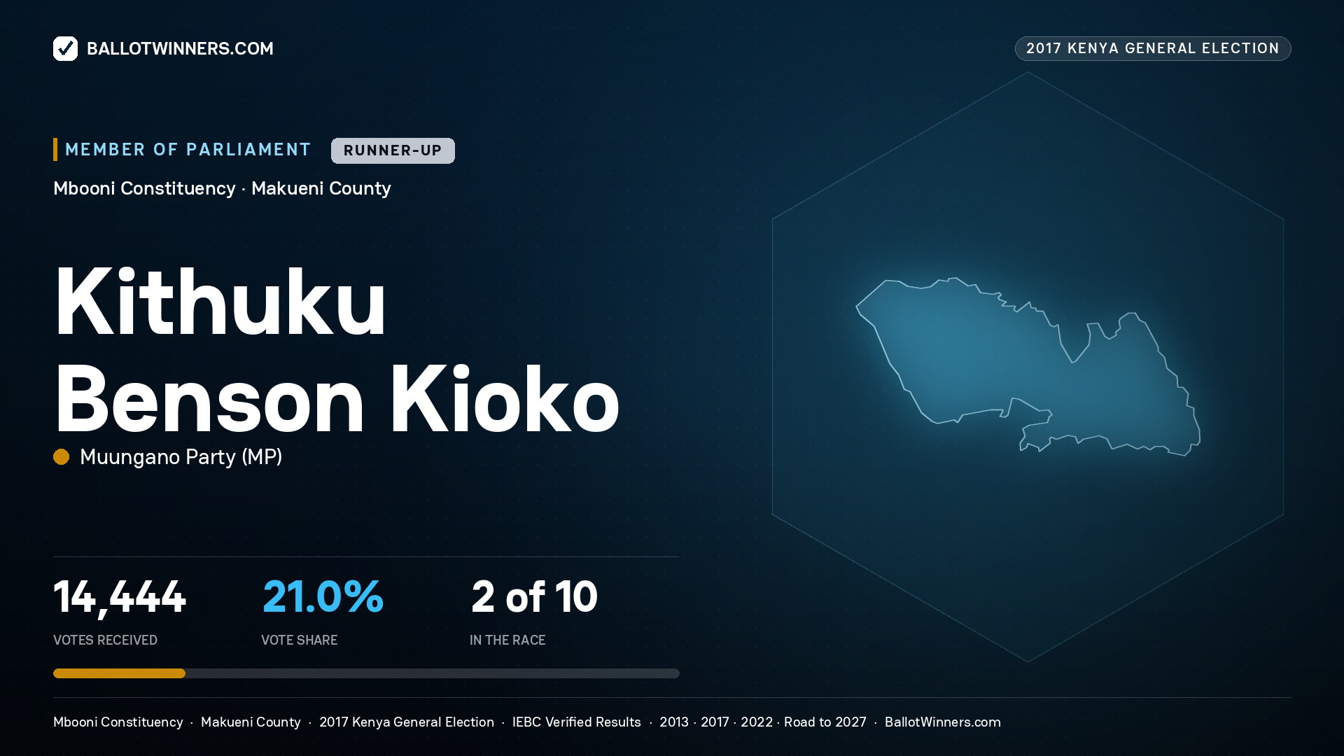 KITHUKU BENSON KIOKO, MUUNGANO PARTY, contested Member of Parliament for MBOONI, 14,444 votes, 2017 Kenya general election.