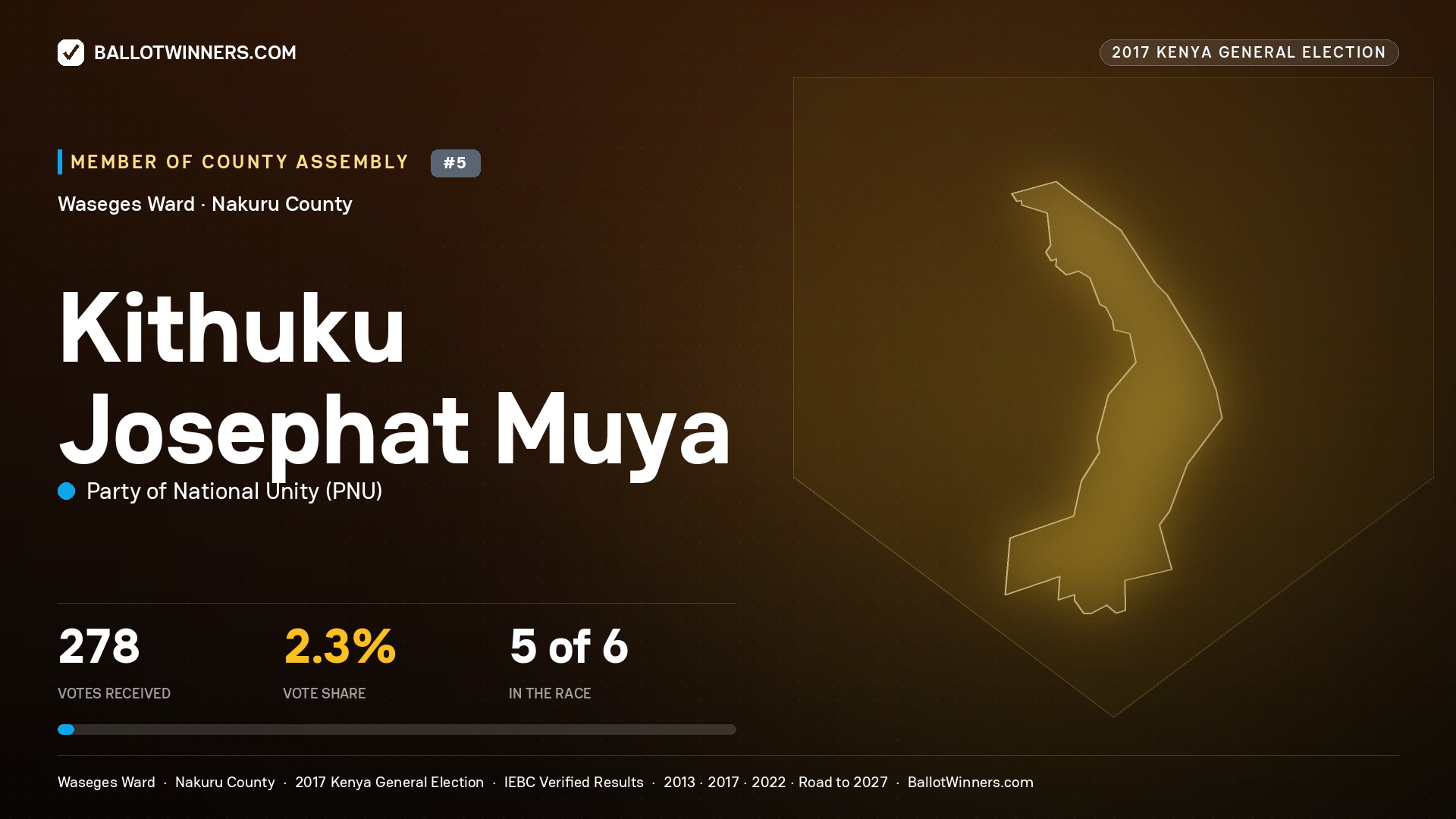 KITHUKU JOSEPHAT MUYA, PARTY OF NATIONAL UNITY, contested Member of County Assembly for WASEGES, 278 votes, 2017 Kenya general election.