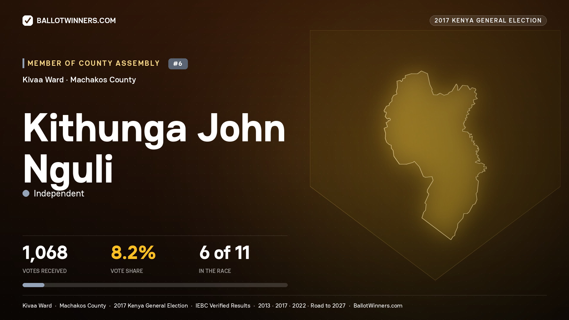 KITHUNGA JOHN NGULI, INDEPENDENT, contested Member of County Assembly for KIVAA, 1,068 votes, 2017 Kenya general election.