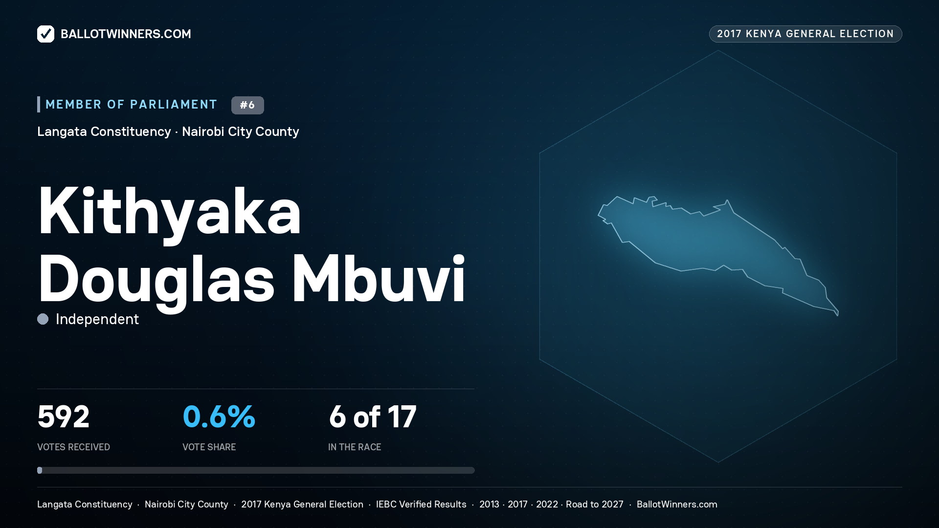 KITHYAKA DOUGLAS MBUVI, INDEPENDENT, contested Member of Parliament for LANGATA, 592 votes, 2017 Kenya general election.